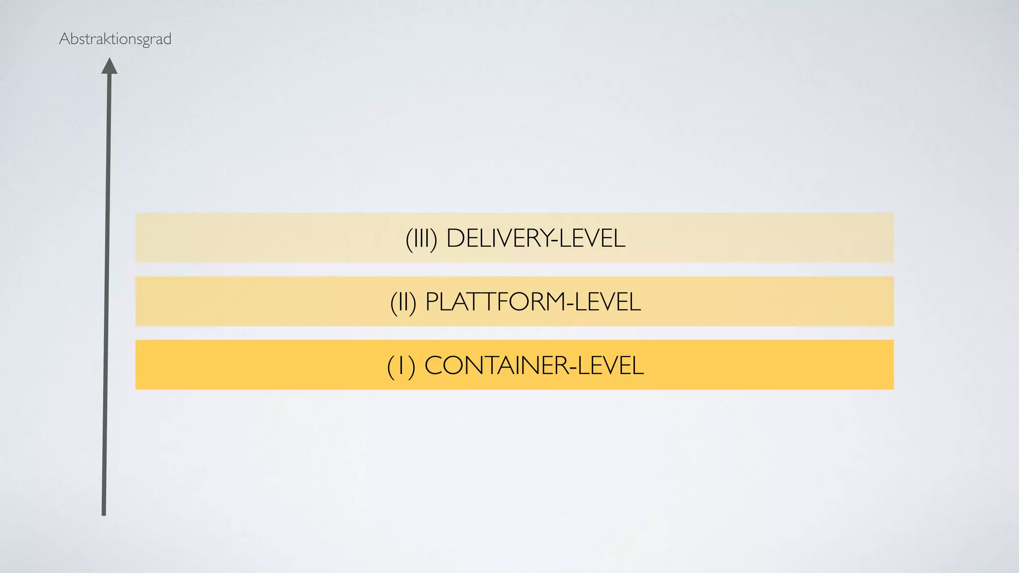 Abstraktionsgrad
(1) CONTAINER-LEVEL
(II) PLATTFORM-LEVEL
(III) DELIVERY-LEVEL
 