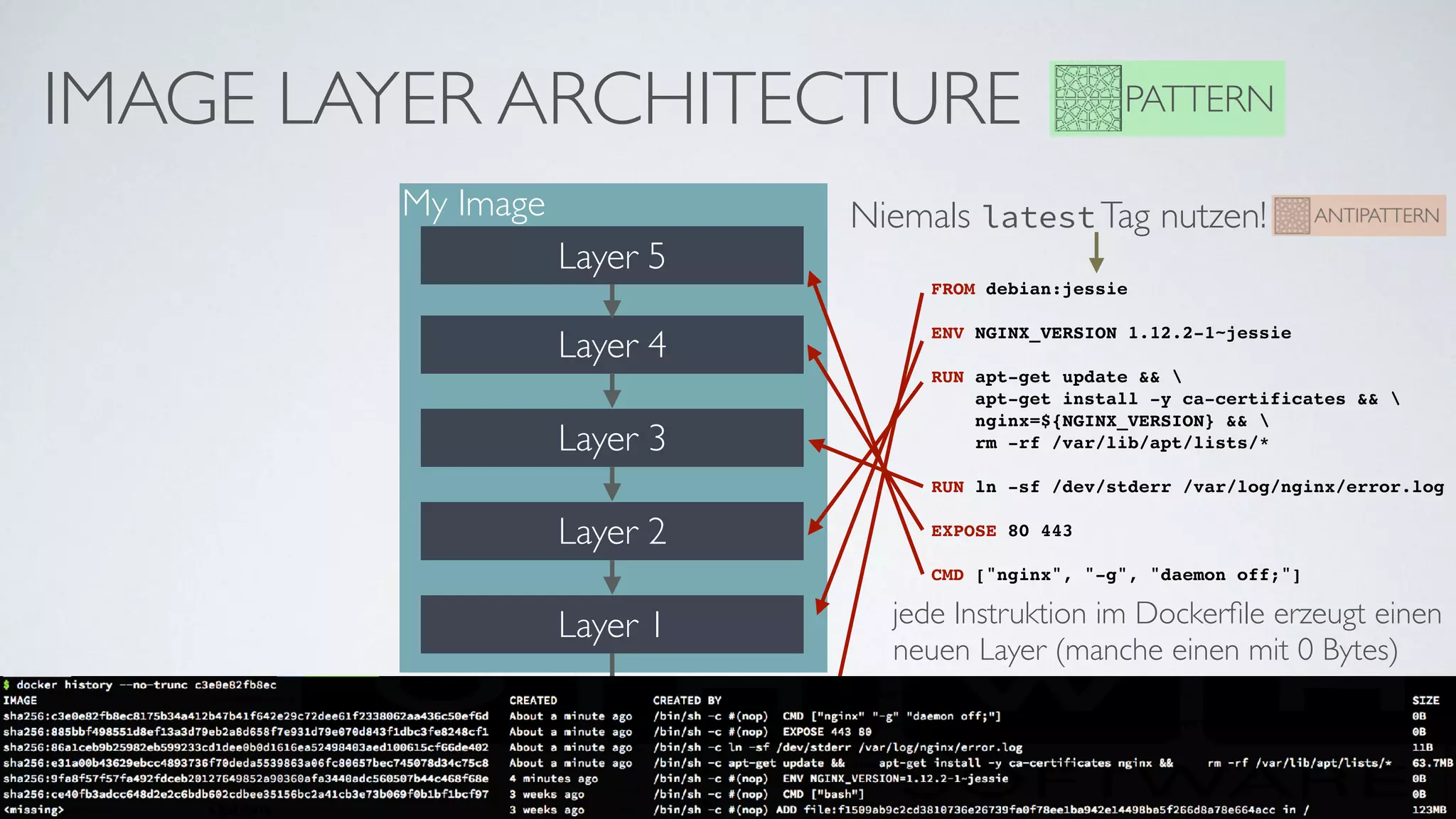 IMAGE LAYER ARCHITECTURE PATTERN
Layer 2
Layer 4
Layer 3
My Image
Layer 1
FROM debian:jessie
ENV NGINX_VERSION 1.12.2-1~jessie
RUN apt-get update && 
apt-get install -y ca-certificates &&  
nginx=${NGINX_VERSION} && 
rm -rf /var/lib/apt/lists/*
RUN ln -sf /dev/stderr /var/log/nginx/error.log
EXPOSE 80 443
CMD ["nginx", "-g", "daemon off;"]
Layer 5
jede Instruktion im Dockerﬁle erzeugt einen
neuen Layer (manche einen mit 0 Bytes)
Base Image
Scratch
Niemals latest Tag nutzen!
 
