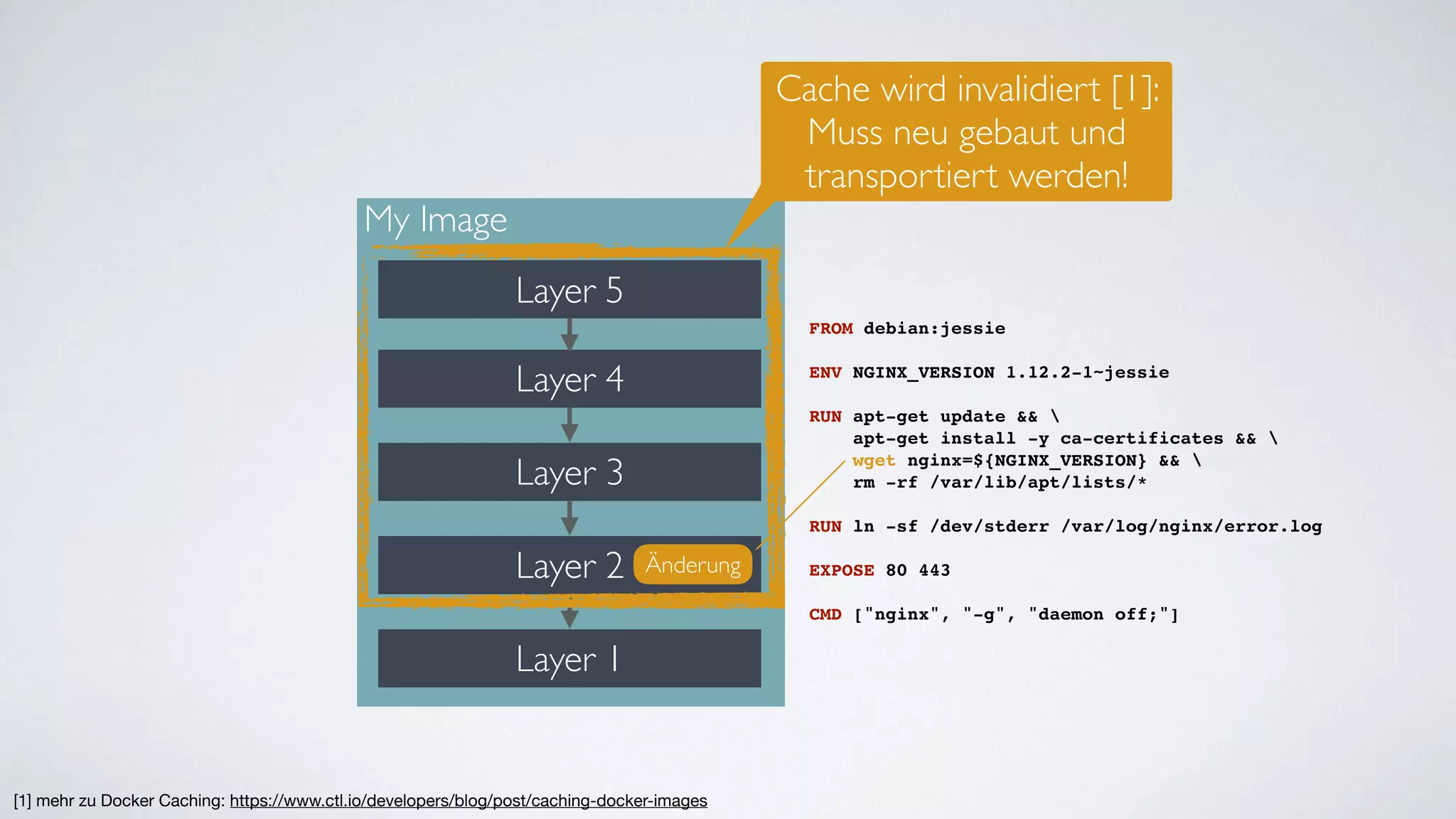 Layer 2
Layer 4
Layer 3
My Image
Layer 1
Layer 5
Änderung
FROM debian:jessie
ENV NGINX_VERSION 1.12.2-1~jessie
RUN apt-get update && 
apt-get install -y ca-certificates &&  
wget nginx=${NGINX_VERSION} && 
rm -rf /var/lib/apt/lists/*
RUN ln -sf /dev/stderr /var/log/nginx/error.log
EXPOSE 80 443
CMD ["nginx", "-g", "daemon off;"]
Cache wird invalidiert [1]:
Muss neu gebaut und
transportiert werden!
[1] mehr zu Docker Caching: https://www.ctl.io/developers/blog/post/caching-docker-images
 