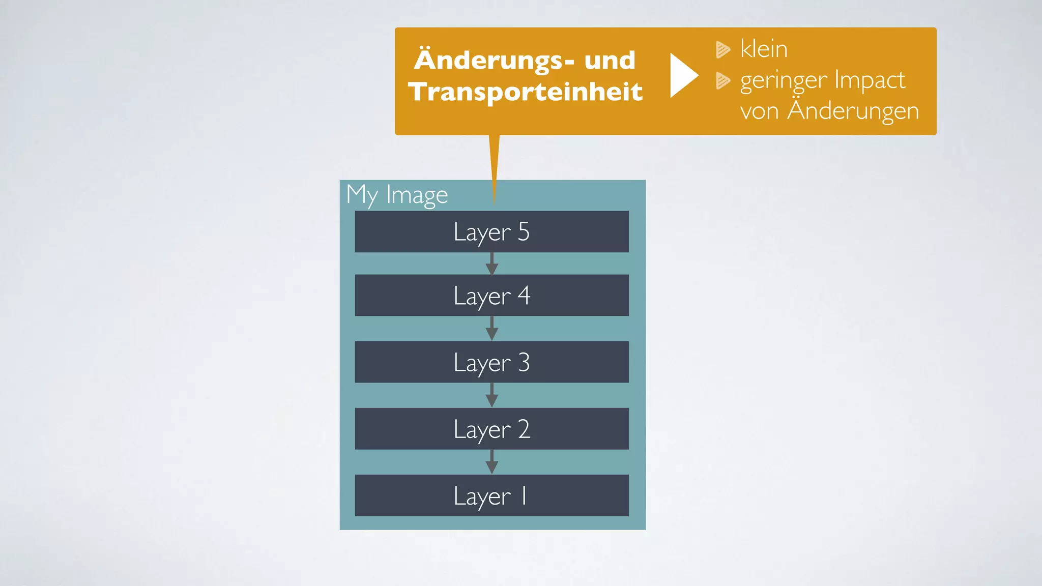 Layer 2
Layer 4
Layer 3
My Image
Layer 1
Layer 5
Änderungs- und
Transporteinheit
klein
geringer Impact
von Änderungen
 