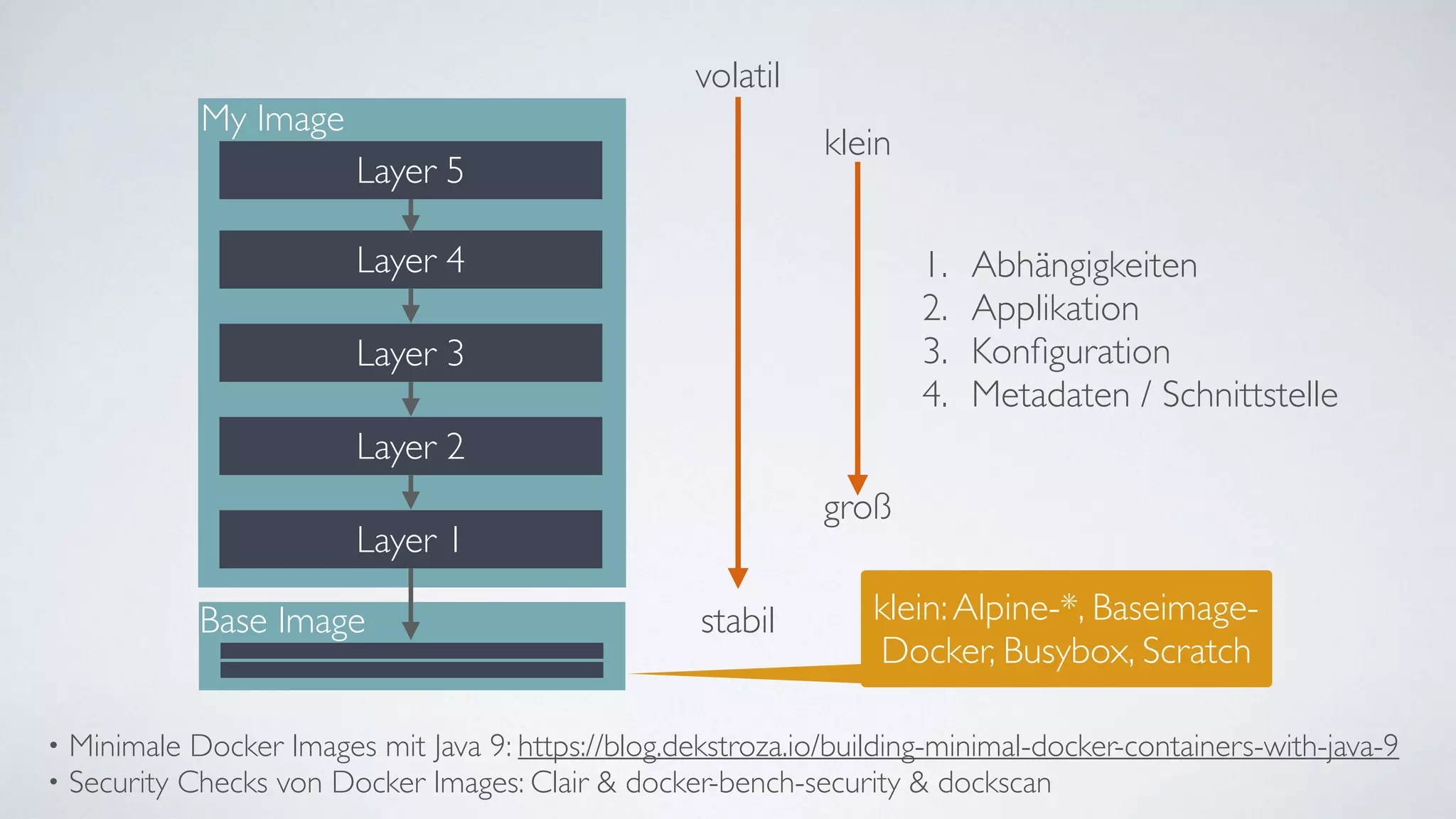Layer 2
Layer 4
Layer 3
My Image
Layer 1
Layer 5
Base Image
volatil
stabil
klein
groß
klein:Alpine-*, Baseimage-
Docker, Busybox, Scratch
• Minimale Docker Images mit Java 9: https://blog.dekstroza.io/building-minimal-docker-containers-with-java-9
• Security Checks von Docker Images: Clair & docker-bench-security & dockscan
1. Abhängigkeiten
2. Applikation
3. Konﬁguration
4. Metadaten / Schnittstelle
 