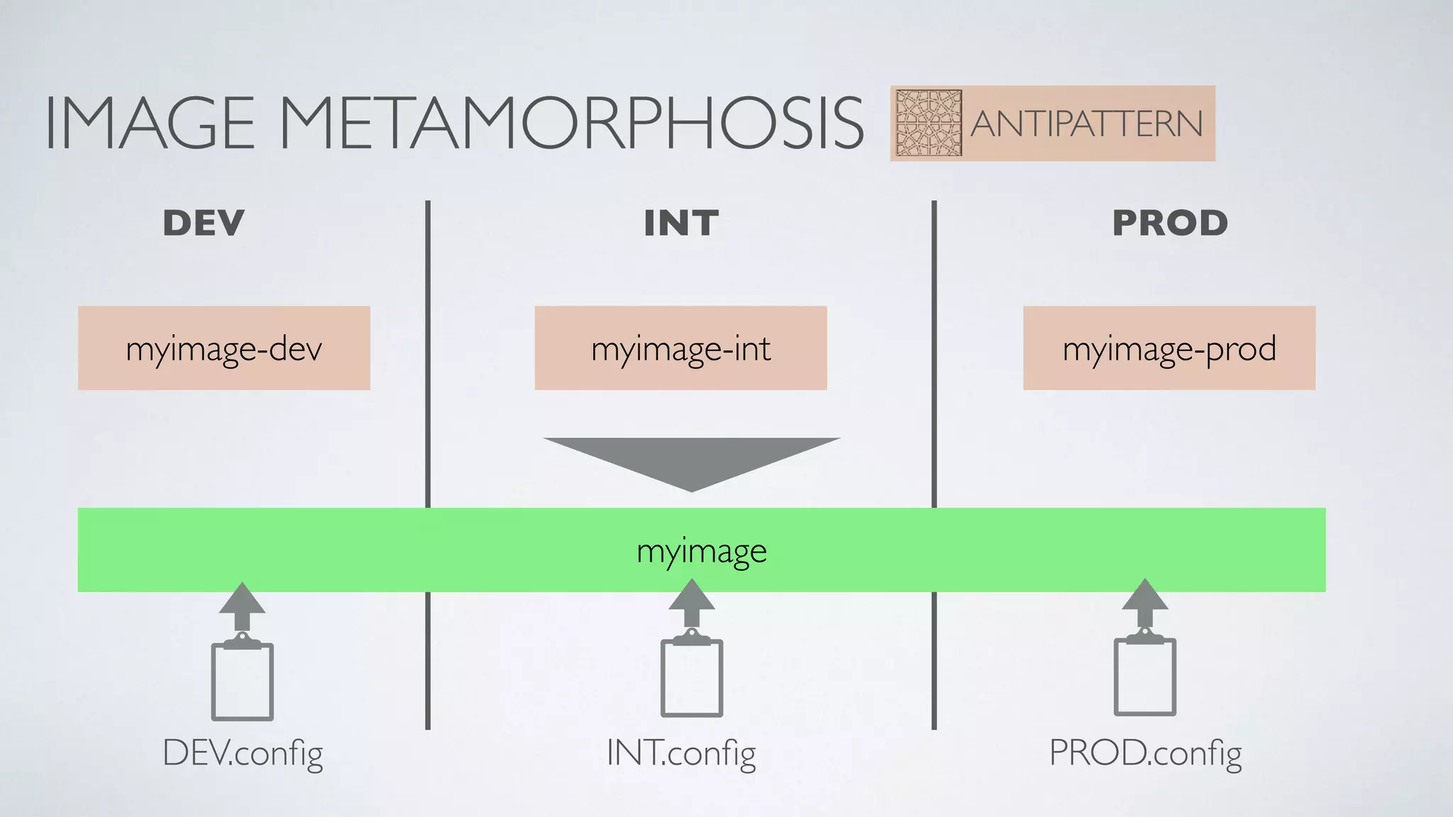 IMAGE METAMORPHOSIS ANTIPATTERN
DEV INT PROD
myimage-dev myimage-int myimage-prod
myimage
DEV.conﬁg INT.conﬁg PROD.conﬁg
 