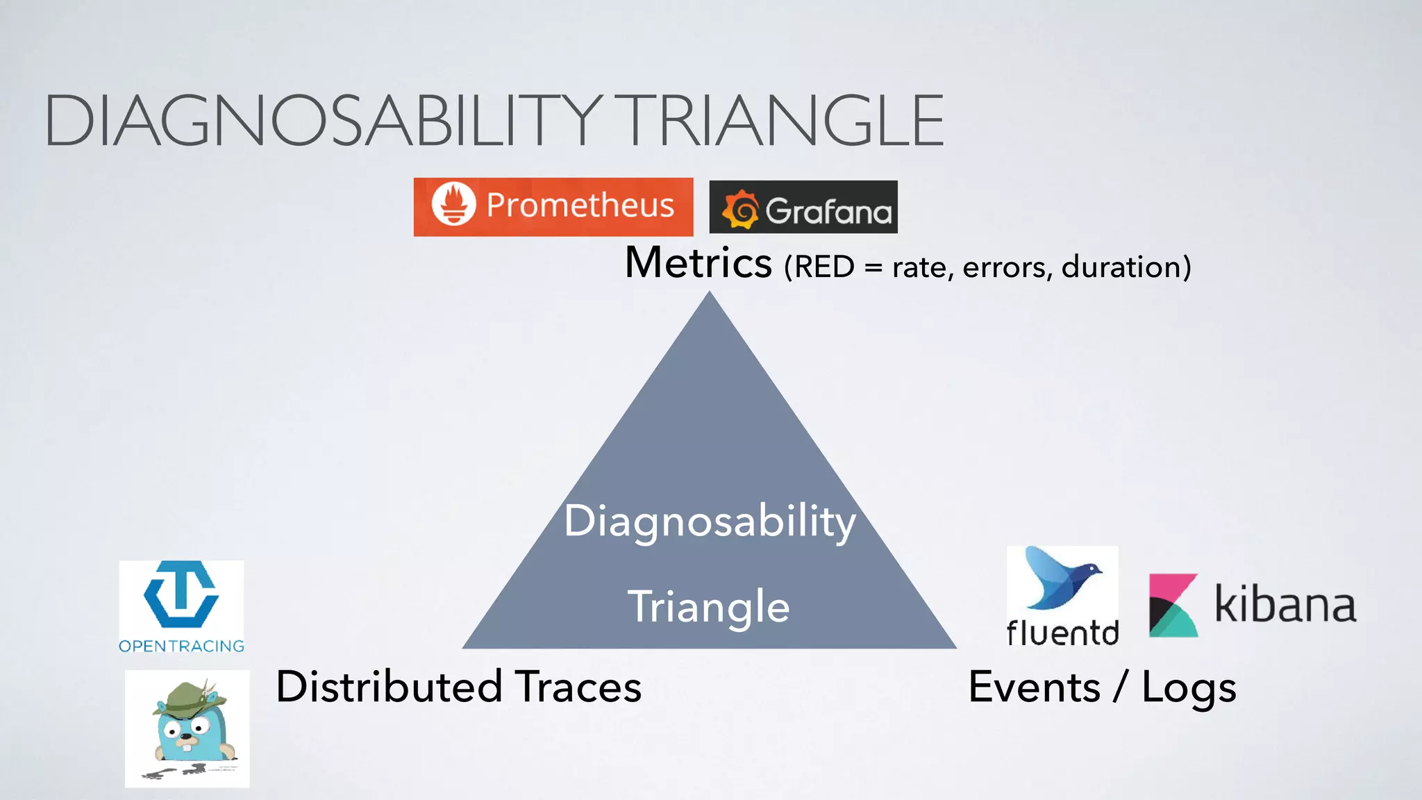 DIAGNOSABILITYTRIANGLE
Metrics (RED = rate, errors, duration)
Events / LogsDistributed Traces
Diagnosability
Triangle
 