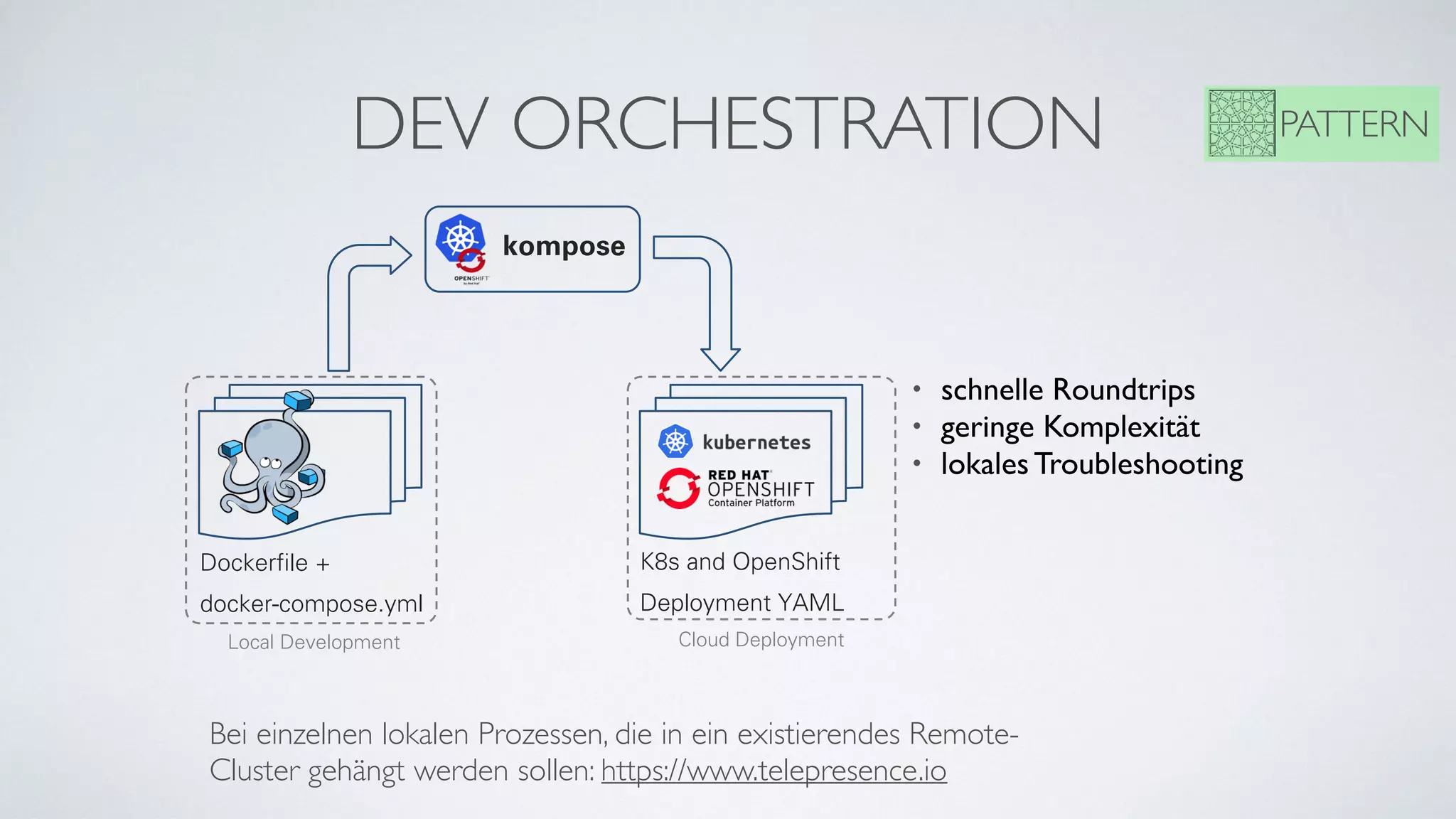 DEV ORCHESTRATION PATTERN
• schnelle Roundtrips
• geringe Komplexität
• lokales Troubleshooting 
Bei einzelnen lokalen Prozessen, die in ein existierendes Remote-
Cluster gehängt werden sollen: https://www.telepresence.io
kompose
K8s and OpenShift
Deployment YAML
Dockerfile +
docker-compose.yml
Local Development Cloud Deployment
 
