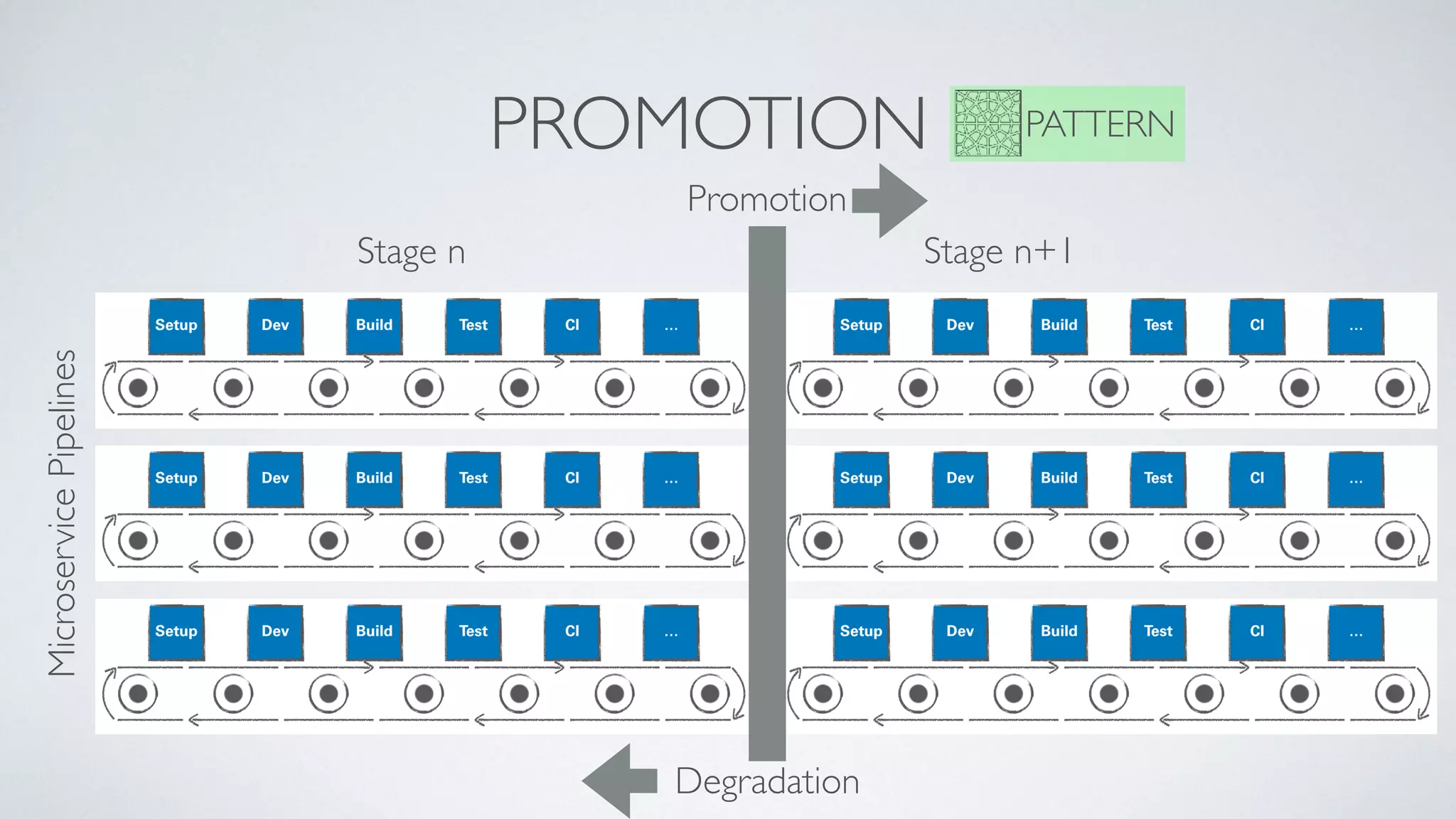 PROMOTION PATTERN
MicroservicePipelines
Stage n Stage n+1
Promotion
Degradation
 