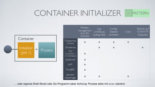 CONTAINER INITIALIZER PATTERN
Container
Initializer 
(pid 1)
Prozess
Prozess-
management 
(Exit, SIG,
Zombies)
Log-
Umleitung
(syslog, ﬁles)
Conﬁg-
Dateien
schreiben
Cron
Warten auf
TCP/HTTP
Endpunkt
Chaperone 
(veraltet)
x x x x
Dockerize x x x
Tini  
(in Docker >
1.13 enthalten)
x
dumb-init x
pid1 x
TrivialRC x
phusion
baseimage
x x x
… oder eigenes Shell-Skript oder Go-Programm (aber Achtung: Prozess stets mit exec starten!)
 
