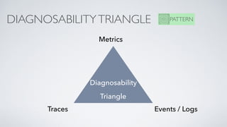 DIAGNOSABILITYTRIANGLE PATTERN
Metrics
Events / LogsTraces
Diagnosability
Triangle
 