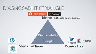 DIAGNOSABILITYTRIANGLE
Metrics (RED = rate, errors, duration)
Events / LogsDistributed Traces
Diagnosability
Triangle
 