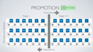 PROMOTION PATTERN
MicroservicePipelines
Stage n Stage n+1
Promotion
Degradation
 
