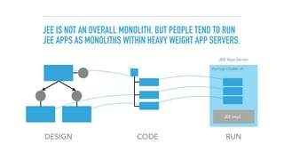JEE IS NOT AN OVERALL MONOLITH. BUT PEOPLE TEND TO RUN
JEE APPS AS MONOLITHS WITHIN HEAVY WEIGHT APP SERVERS.
DESIGN CODE RUN
startup-cluster.sh
JEE Impl.
JEE App Server
 