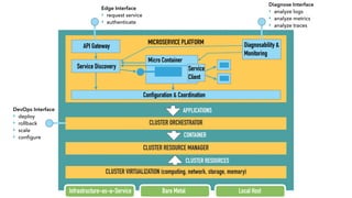 CLUSTER VIRTUALIZATION (computing, network, storage, memory)
CLUSTER RESOURCE MANAGER
CLUSTER ORCHESTRATOR
APPLICATIONS
CONTAINER
CLUSTER RESOURCES
MICROSERVICE PLATFORM 
API Gateway
Micro Container
Configuration & Coordination
Diagnosability & 
Monitoring
Infrastructure-as-a-Service Bare Metal Local Host
Service 
Client
Service Discovery
DevOps Interface
‣ deploy
‣ rollback
‣ scale
‣ conﬁgure
Diagnose Interface
‣ analyze logs
‣ analyze metrics
‣ analyze traces
Edge Interface
‣ request service
‣ authenticate
 