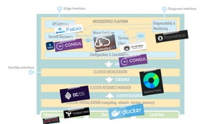 CLUSTER VIRTUALIZATION (computing, network, storage, memory)
CLUSTER RESOURCE MANAGER
CLUSTER ORCHESTRATOR
APPLICATIONS
CONTAINER
CLUSTER RESOURCES
MICROSERVICE PLATFORM 
API Gateway
Micro Container
Configuration & Coordination
Diagnosability & 
Monitoring
Infrastructure-as-a-Service Bare Metal Local Host
Service 
Client
Service Discovery
DevOps Interface
Diagnose InterfaceEdge Interface
 