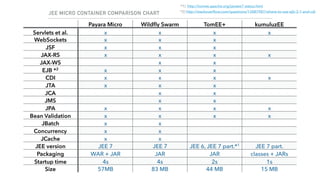 JEE MICRO CONTAINER COMPARISON CHART
Payara Micro Wildﬂy Swarm TomEE+ kumuluzEE
Servlets et al. x x x x
WebSockets x x x
JSF x x x
JAX-RS x x x x
JAX-WS x x
EJB *2 x x x
CDI x x x x
JTA x x x
JCA x x
JMS x x
JPA x x x x
Bean Validation x x x x
JBatch x x
Concurrency x x
JCache x x
JEE version JEE 7 JEE 7 JEE 6, JEE 7 part.*1 JEE 7 part.
Packaging WAR + JAR JAR JAR classes + JARs
Startup time 4s 4s 2s 1s
Size 57MB 83 MB 44 MB 15 MB
*1) http://tomee.apache.org/javaee7-status.html
*2) http://stackoverﬂow.com/questions/13487987/where-to-use-ejb-3-1-and-cdi
 