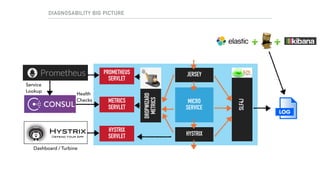 DIAGNOSABILITY BIG PICTURE
DROPWIZARD
METRICS
JERSEY
HYSTRIX
SLF4J
MICRO
SERVICE
PROMETHEUS
SERVLET
METRICS
SERVLET
HYSTRIX
SERVLET
Dashboard / Turbine
Health  
Checks
Service 
Lookup
 