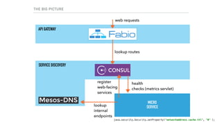 THE BIG PICTURE
MICRO
SERVICE
SERVICE DISCOVERY
register  
web-facing  
services
lookup  
internal  
endpoints
web requests
lookup routes
API GATEWAY
health 
checks (metrics servlet)
java.security.Security.setProperty("networkaddress.cache.ttl", "0" );
 