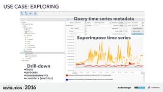 11
01
USE CASE: EXPLORING
Drill-down
host
process
measurements
counters (metrics)
Query time series metadata
Superimpose time series
@adersberger
 