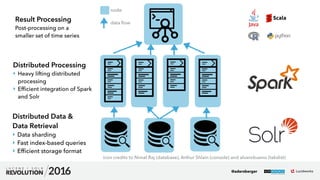 22
node
Distributed Data & 
Data Retrieval
‣ Data sharding
‣ Fast index-based queries
‣ Efﬁcient storage format
Distributed Processing
‣ Heavy lifting distributed
processing
‣ Efﬁcient integration of Spark
and Solr
Result Processing
Post-processing on a
smaller set of time series
data ﬂow
icon credits to Nimal Raj (database), Arthur Shlain (console) and alvarobueno (takslist)
@adersberger
 
