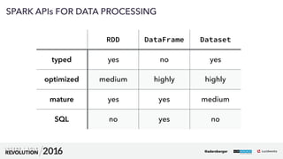 26
01
SPARK APIs FOR DATA PROCESSING
RDD DataFrame Dataset
typed yes no yes
optimized medium highly highly
mature yes yes medium
SQL no yes no
@adersberger
 