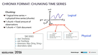 33
01
CHRONIX FORMAT: CHUNKING TIME SERIES
TIME SERIES
‣ start: TimeStamp
‣ end: TimeStamp
‣ dimensions: Map<String, String>
‣ observations: byte[]
TIME SERIES
‣ start: TimeStamp
‣ end: TimeStamp
‣ dimensions: Map<String, String>
‣ observations: byte[]
Logical
TIME SERIES
‣ start: TimeStamp
‣ end: TimeStamp
‣ dimensions: Map<String, String>
‣ observations: byte[]
Physical
Chunking:
1 logical time series =  
n physical time series (chunks)
1 chunk = ﬁxed amount of
observations
1 chunk = 1 Solr document
@adersberger
 