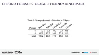 36
01
CHRONIX FORMAT: STORAGE EFFICIENCY BENCHMARK
@adersberger
 