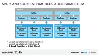 39
01
SPARK AND SOLR BEST PRACTICES: ALIGN PARALLELISM
SolrDocument 
(Chunk)
Solr Shard Solr Shard
TimeSeries TimeSeries TimeSeries TimeSeries TimeSeries
Partition Partition
ChronixRDD
• Unit of parallelism in Spark: Partition
• Unit of parallelism in Solr: Shard
• 1 Spark Partition = 1 Solr Shard
SolrDocument 
(Chunk)
SolrDocument 
(Chunk)
SolrDocument 
(Chunk)
SolrDocument 
(Chunk)
SolrDocument 
(Chunk)
SolrDocument 
(Chunk)
SolrDocument 
(Chunk)
SolrDocument 
(Chunk)
SolrDocument 
(Chunk)
@adersberger
 