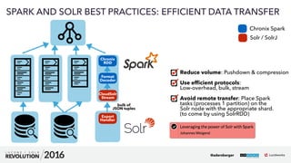 42
01
SPARK AND SOLR BEST PRACTICES: EFFICIENT DATA TRANSFER
Reduce volume: Pushdown & compression 
Use efﬁcient protocols:  
Low-overhead, bulk, stream 
Avoid remote transfer: Place Spark 
tasks (processes 1 partition) on the  
Solr node with the appropriate shard. 
(to come by using SolrRDD)
@adersberger
Export  
Handler
Chronix 
RDD
CloudSolr 
Stream
Format
Decoder
bulk of  
JSON tuples
Chronix Spark
Solr / SolrJ
 