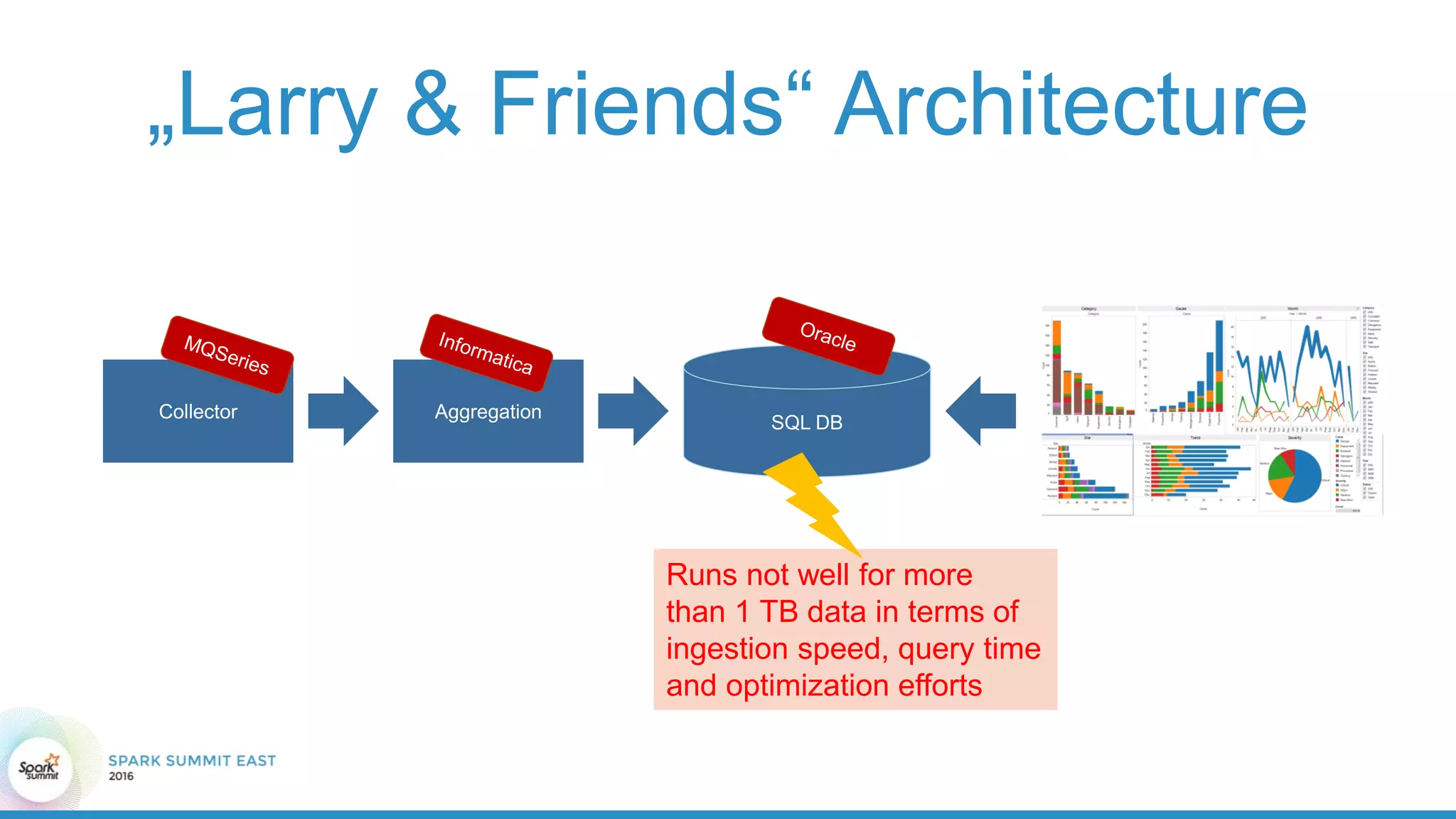 „Larry & Friends“ Architecture
Collector Aggregation
SQL DB
Runs not well for more
than 1 TB data in terms of
ingestion speed, query time
and optimization efforts
 