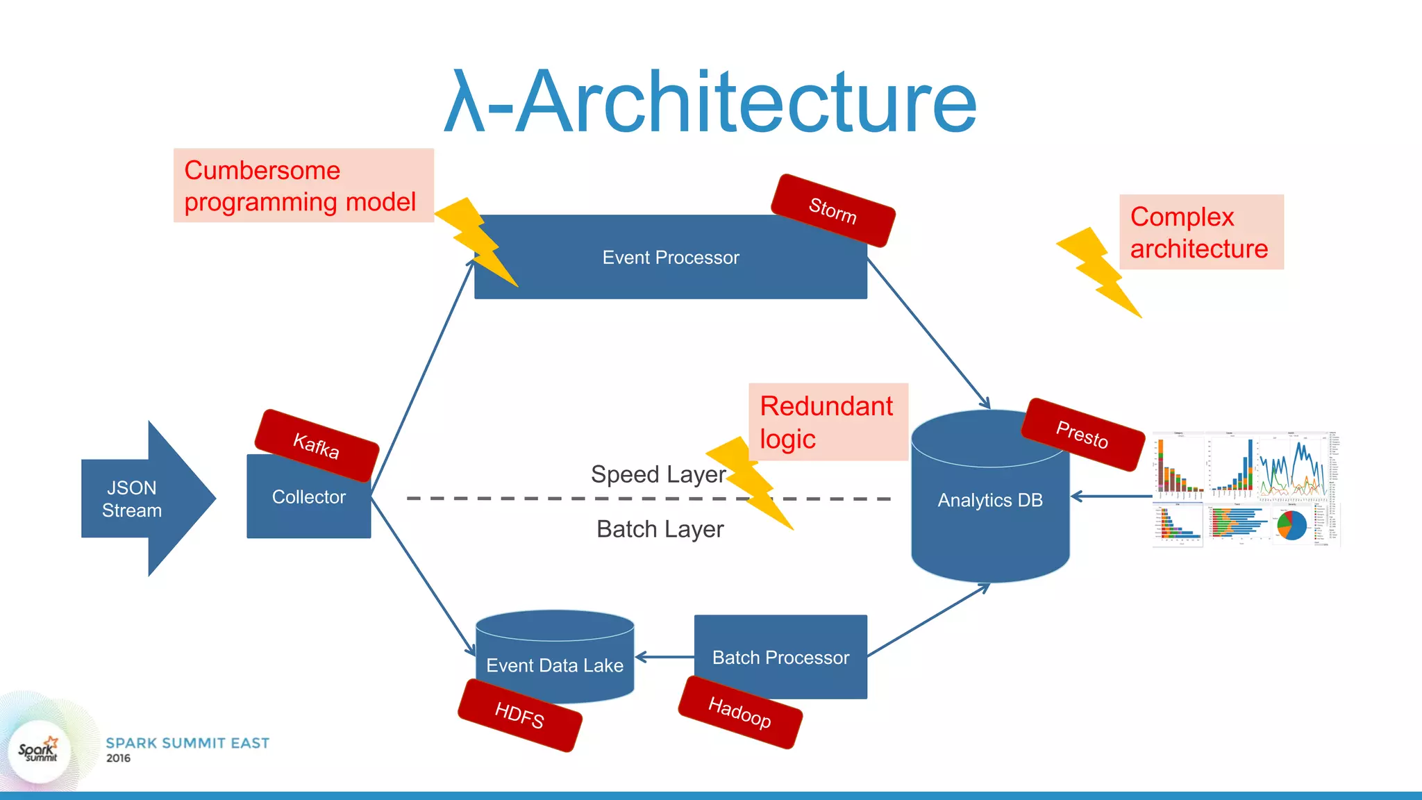 λ-Architecture
Collector
Event Processor
Event Data Lake Batch Processor
Analytics DB
Speed Layer
Batch Layer
JSON
Stream
Cumbersome
programming model
Complex
architecture
Redundant
logic
 