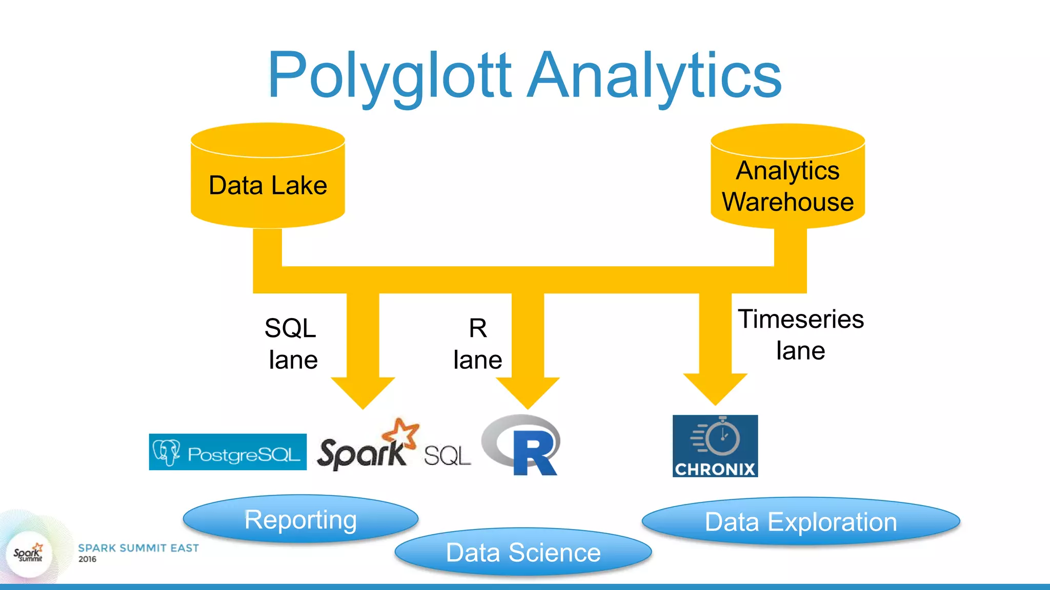 Polyglott Analytics
Data Lake
Analytics
Warehouse
SQL
lane
R
lane
Timeseries
lane
Reporting Data Exploration
Data Science
 