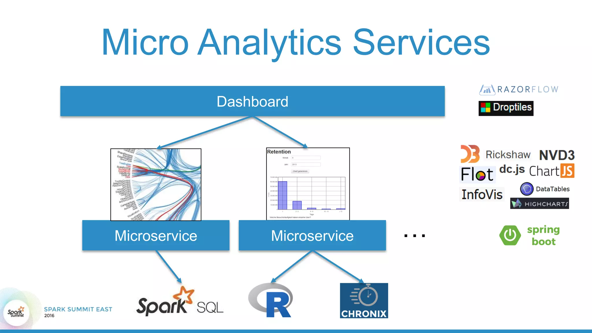 Micro Analytics Services
Microservice
Dashboard
Microservice …
 
