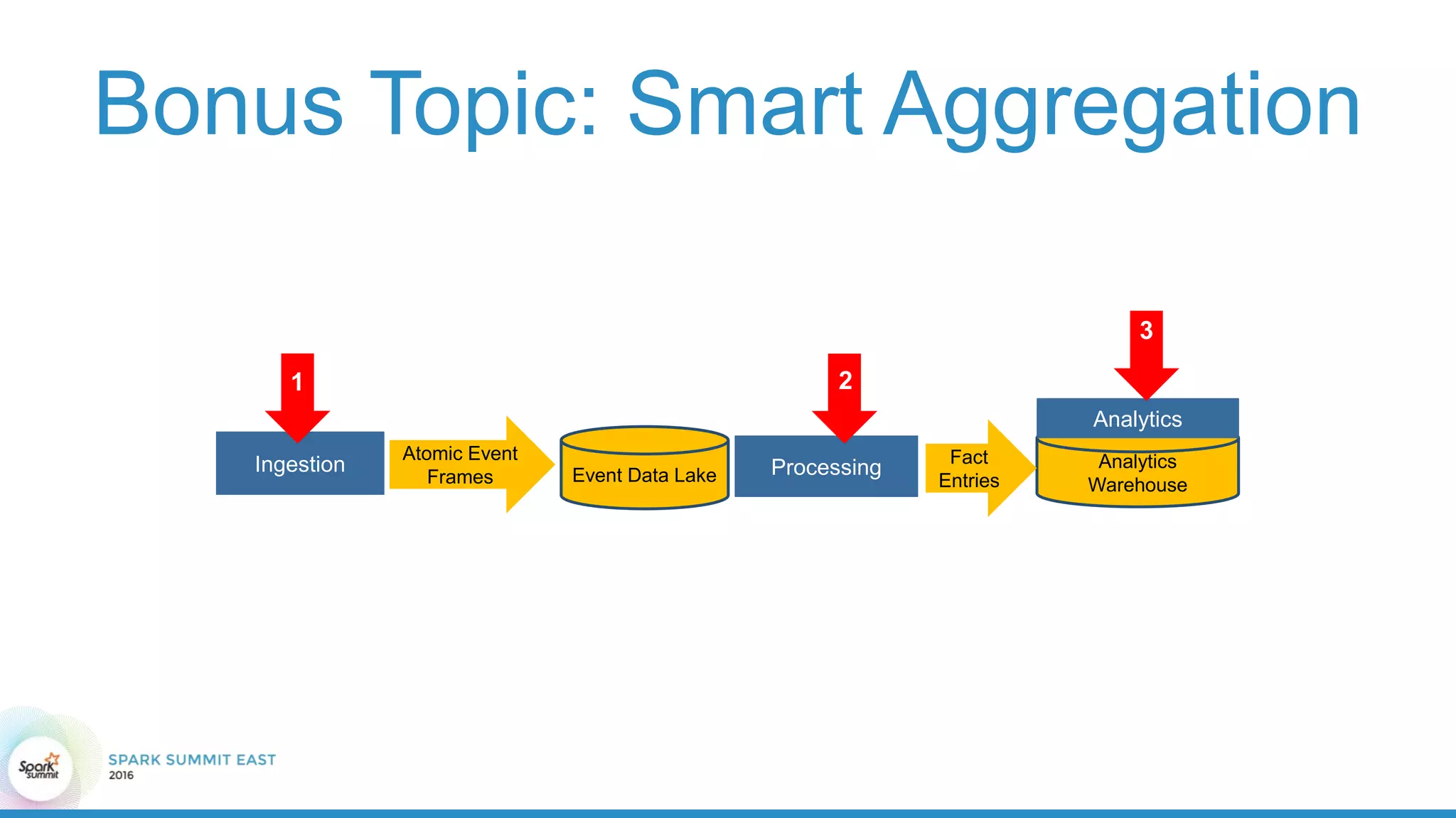 Bonus Topic: Smart Aggregation
Ingestion Event Data Lake Processing Analytics
Warehouse
Fact
Entries
Analytics
Atomic Event
Frames
1 2
3
 
