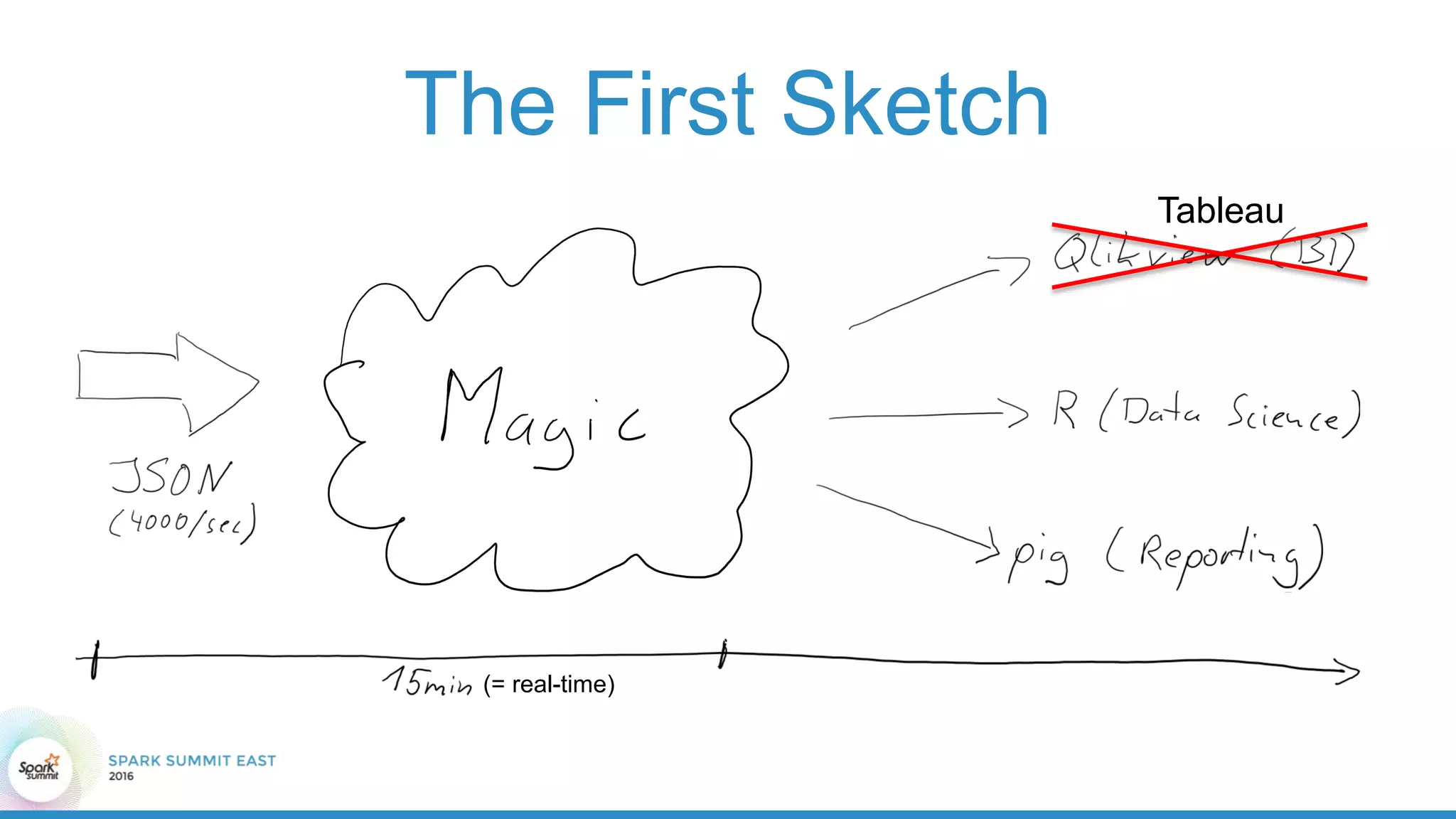 The First Sketch
(= real-time)
Tableau
 