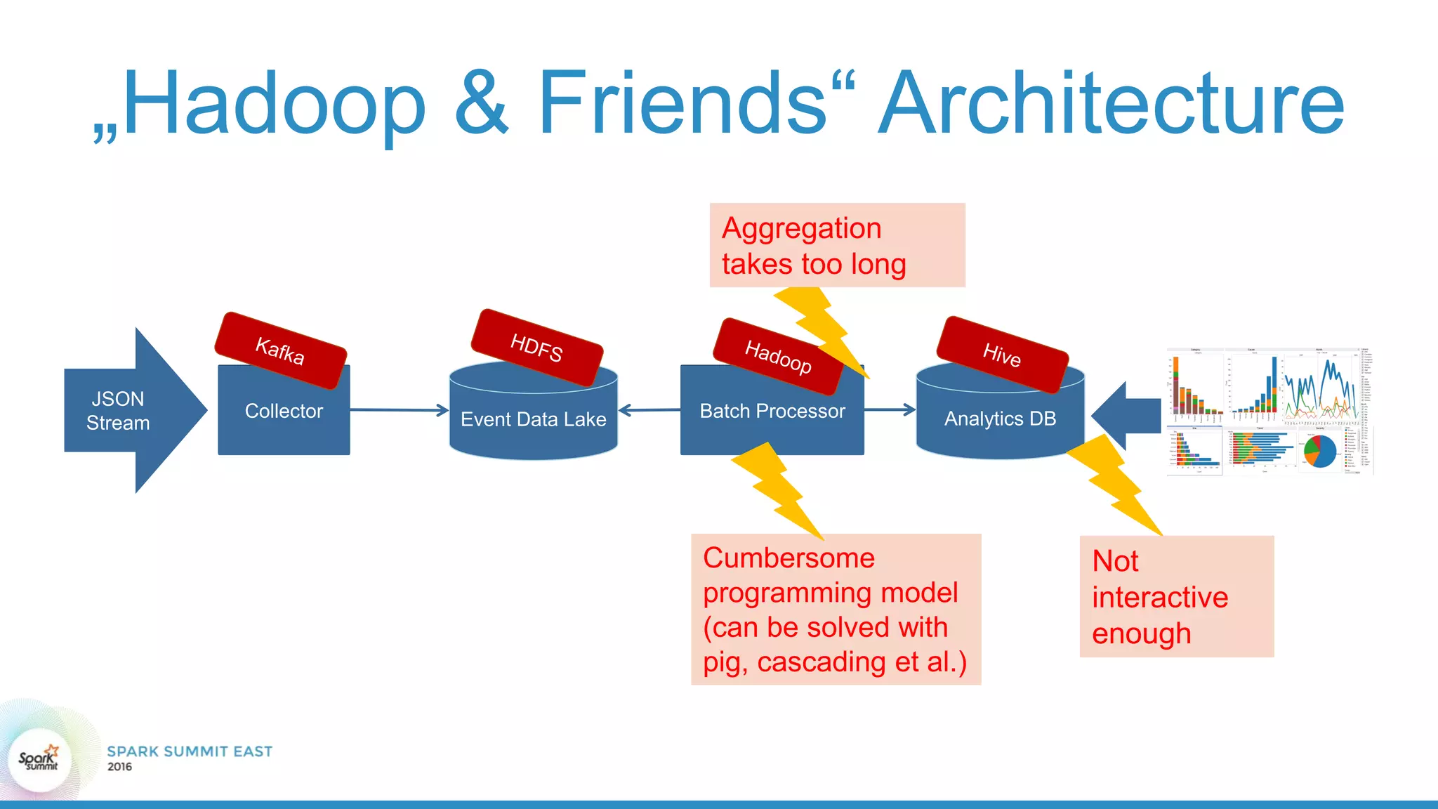 „Hadoop & Friends“ Architecture
Collector
Batch Processor
[Hadoop]
Collector Event Data Lake Batch Processor Analytics DB
JSON
Stream
Aggregation
takes too long
Cumbersome
programming model
(can be solved with
pig, cascading et al.)
Not
interactive
enough
 