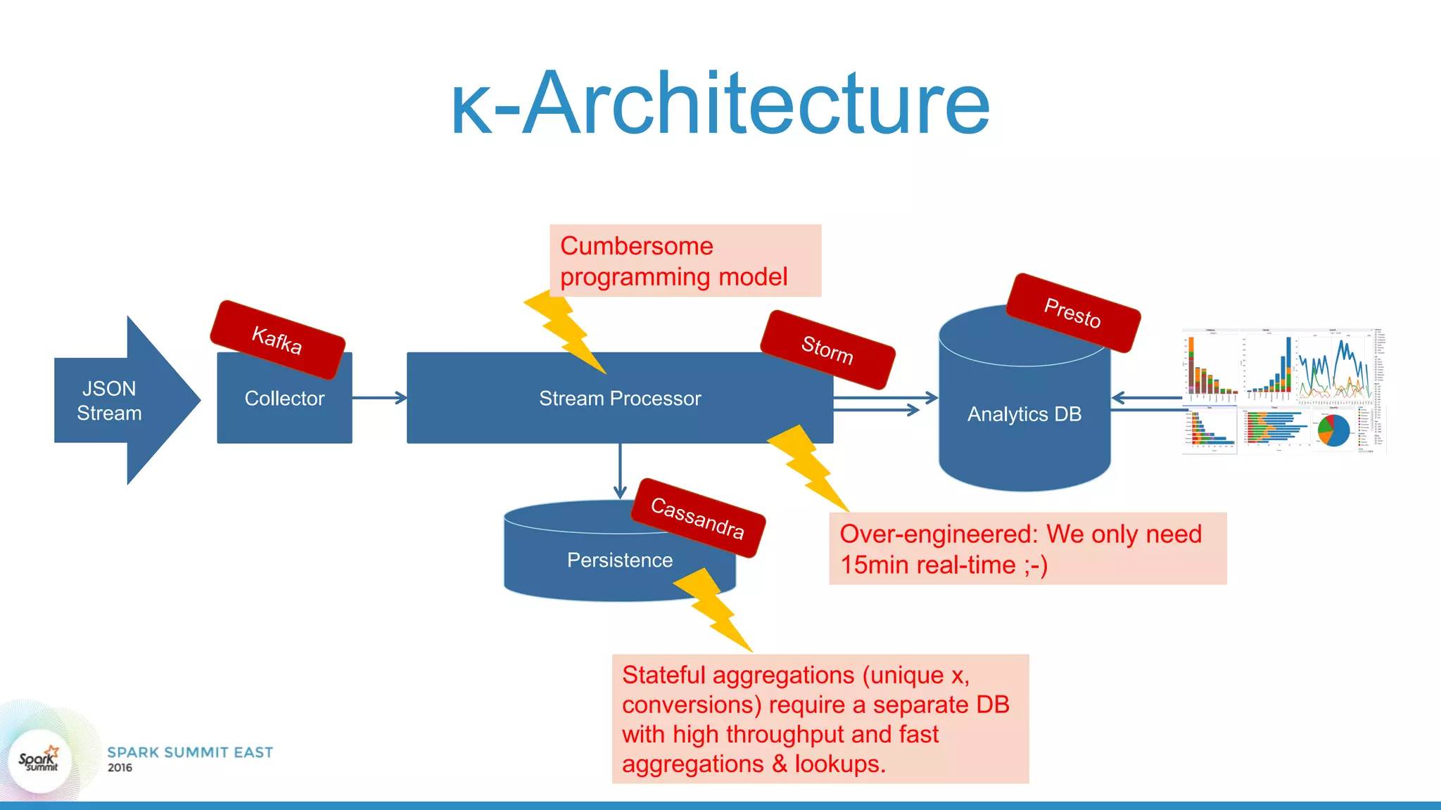 κ-Architecture
Collector Stream Processor
Analytics DB
Persistence
JSON
Stream
Cumbersome
programming model
Over-engineered: We only need
15min real-time ;-)
Stateful aggregations (unique x,
conversions) require a separate DB
with high throughput and fast
aggregations & lookups.
 