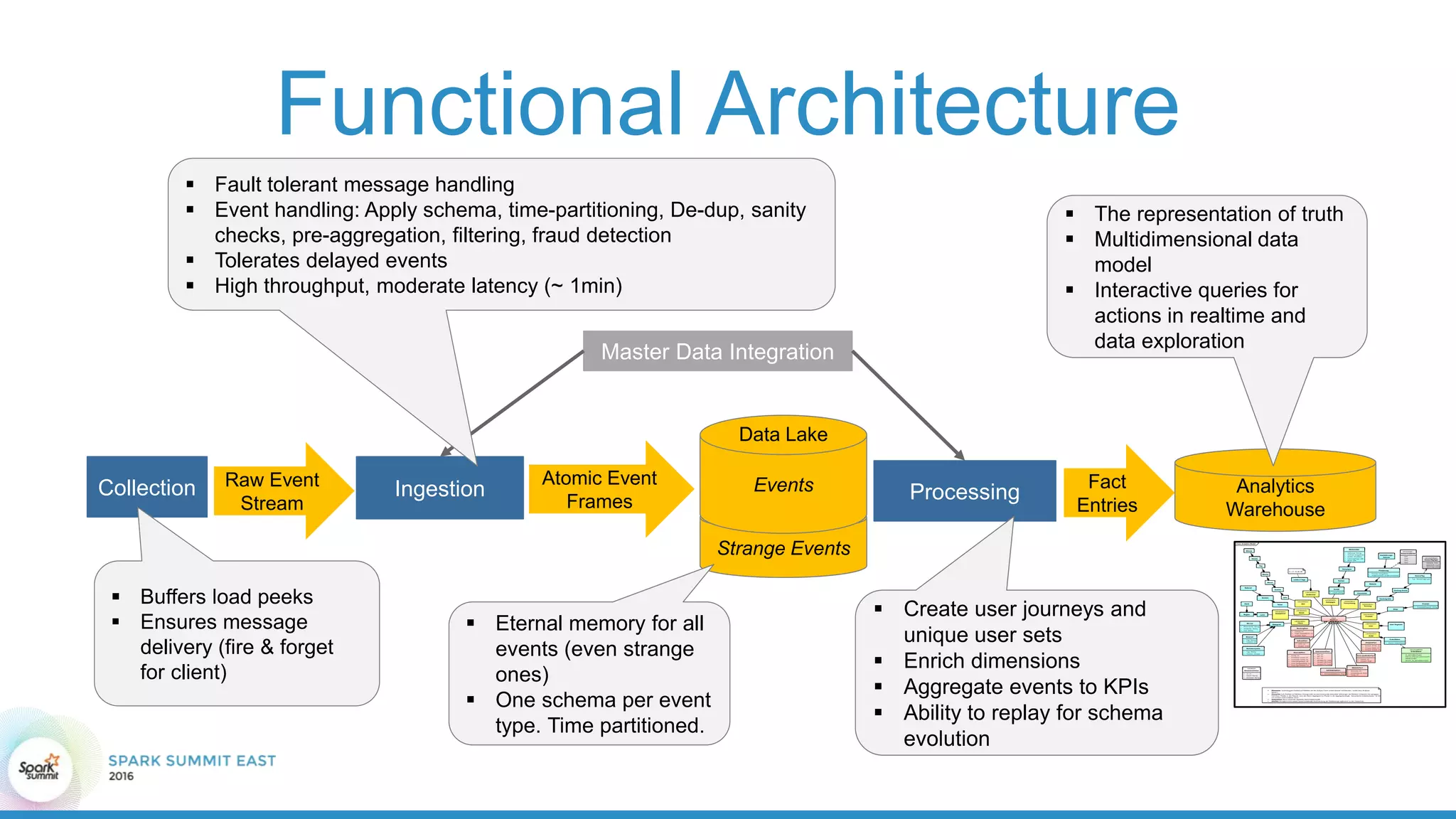 Functional Architecture
Strange Events
IngestionRaw Event
Stream
Collection Events Processing Analytics
Warehouse
Fact
Entries
Atomic Event
Frames
Data Lake
Master Data Integration
 Buffers load peeks
 Ensures message
delivery (fire & forget
for client)
 Create user journeys and
unique user sets
 Enrich dimensions
 Aggregate events to KPIs
 Ability to replay for schema
evolution
 The representation of truth
 Multidimensional data
model
 Interactive queries for
actions in realtime and
data exploration
 Eternal memory for all
events (even strange
ones)
 One schema per event
type. Time partitioned.
class Analytics Model
«fact»
WebFact
«dimension»
Zeit
«dimension»
Kampagne
Jahr
Quartal
Monat
Woche
Tag
Stunde
Minute
Kunde
+ Land: String
Partner
«dimension»
Tracking
Tracking Group
SensorTag
+ Typ: SensorTagType
Platzierung
+ Format: ImageSize
+ Kostenmodell: KostenmodellArt
Werbemittel
+ AdGroup: String
+ Format: ImageSize
+ Größe: KiloBytes
+ LandingPage: URL
+ Motif: URL
Kampagne
«dimension»
Client
Kategorie
Dev ice
+ Bezeichner: String
+ Hersteller: String
+ Typ: String
Browser
+ Typ: String
+ Version: int
«dimension»
Ausspielort
LandRegion
Stadt
«dimension»
Kanal
Kanal
«dimension»
Vermarktung
«enumeration»
SensorTagType
ORDER_TAG
MASTER_TAG
CUSTOM_TAG
Betriebssystem
+ Typ: String
+ Version: Version
⦁ Dimension: Unabhängiges Prädikat auf Metriken bei der Analyse ("kann isoliert darüber nachdenken / isoliert dazu Analysen
fahren")
⦁ Hierarchie: Sub-Prädikat auf Metriken. Erzeugt mehr als eine (zueinander diskunkte) Teilmengen der Metriken. Entspricht den gängigen
Drill-Down-Pfaden in den Reports bzw. den Batch-Aggregate-Up-Pfaden in der Aggregationslogik. Semantische Unterstrukturen: "ist Teil
von & kann nicht existieren ohne".
⦁ Asssoziation: Nicht verwendet. Separates Stammdatenmodell.
⦁ Attribut: Ermöglicht eine weitere (querschneidende) Einschränkung der Metrikmenge ergänzend zu den Hierarchien.
Domain
Website
Tracking Site
Vermarkter
Auslieferungs-
Domain
Referral
«enumerati...
KostenmodellArt
CPC
CPM
CPO
CPA
«abstract»
DimensionValue
+ id: int
+ name: String
+ sourceId: String
WebsiteFact
+ Bounces: int
+ Verweildauer: float
+ Visits: int
BasicAdFact
+ Clicks: int
+ Sichtbare Views: int
+ Validierte Clicks: int
+ View (angefragt): int
+ View (ausgeliefert): int
+ View (gemessen): int
«dimension»
Produkt
Shop
Produkt
+ Produktkategorie: String
«dimension»
Zeitfenster
Letzte X Tage
«dimension»
User
User Segment
«dimension»
Order
OrderStatus
+ Status: OrderStatus
«enumeration»
OrderStatus
IN_BEARBEITUNG
ERFOLGREICH (AKTIVIERT)
ABGELEHNT
NICHT_IN_BEARBEITUNG
UniquesFact
+ Unique Clicks: int
+ Unique Users: int
+ Unique Views: int
AdCostFact
+ CPC: int
+ Kosten: float
Conv ersionFact
+ PC: int
+ PR: int
+ PV: int
+ Umsatz PC: float
+ Umsatz PR: float
+ Umsatz PV: float
AdVisibilityFact
+ Sichtbarkeitsdauer: float
Activ atedOrderFact
+ Orders: int
+ Umsatz: float
TrackingFact
+ Orders: int
+ Page Impressions: int
+ Umsatz: float
X = {7, 14, 28, 30}
 Fault tolerant message handling
 Event handling: Apply schema, time-partitioning, De-dup, sanity
checks, pre-aggregation, filtering, fraud detection
 Tolerates delayed events
 High throughput, moderate latency (~ 1min)
 