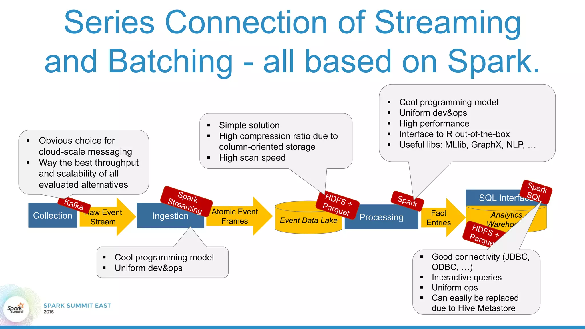 Series Connection of Streaming
and Batching - all based on Spark.
IngestionRaw Event
Stream
Collection Event Data Lake Processing Analytics
Warehouse
Fact
Entries
SQL Interface
Atomic Event
Frames
 Cool programming model
 Uniform dev&ops
 Simple solution
 High compression ratio due to
column-oriented storage
 High scan speed
 Cool programming model
 Uniform dev&ops
 High performance
 Interface to R out-of-the-box
 Useful libs: MLlib, GraphX, NLP, …
 Good connectivity (JDBC,
ODBC, …)
 Interactive queries
 Uniform ops
 Can easily be replaced
due to Hive Metastore
 Obvious choice for
cloud-scale messaging
 Way the best throughput
and scalability of all
evaluated alternatives
 