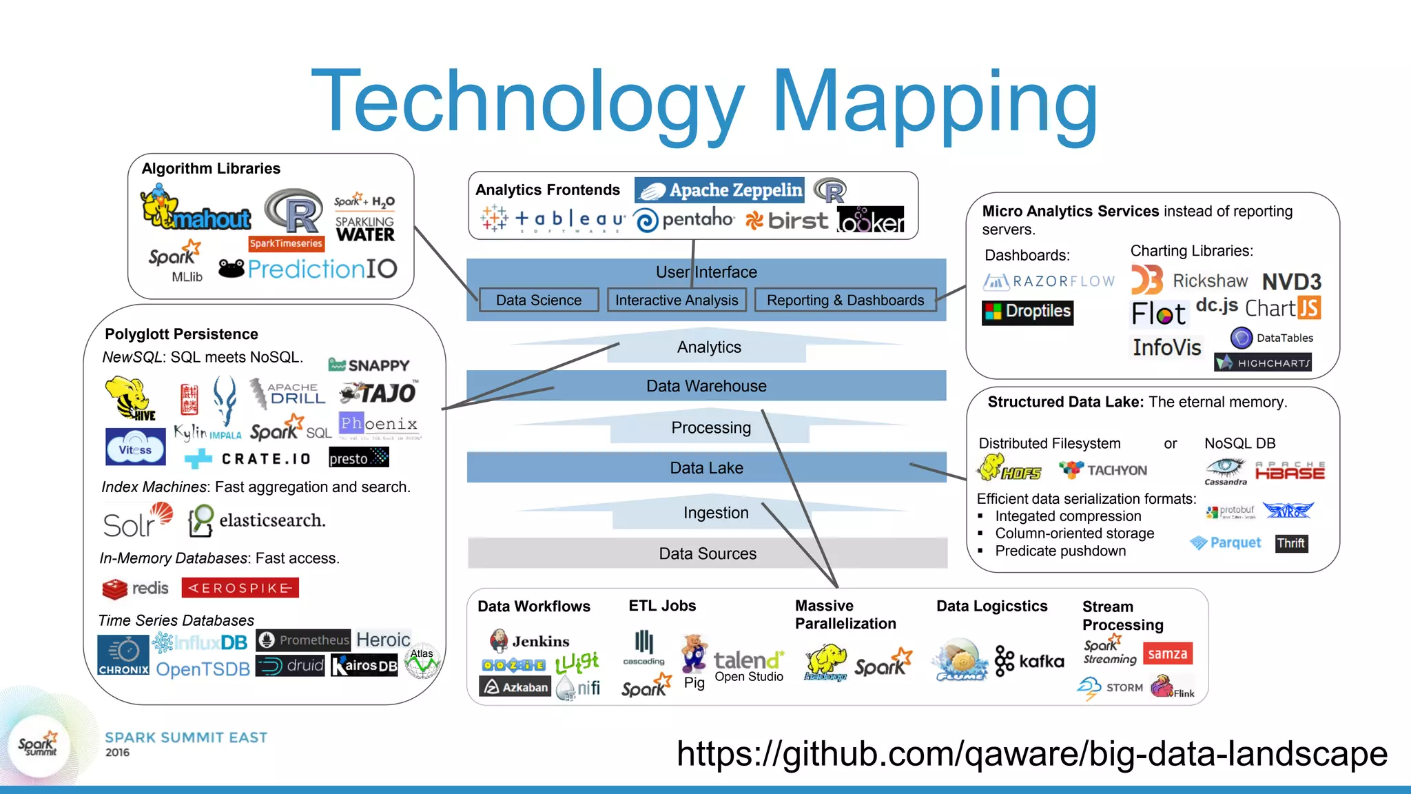 Technology Mapping
https://github.com/qaware/big-data-landscape
User Interface
Data Lake
Data Warehouse
Ingestion
Processing
Data Science Interactive Analysis Reporting & Dashboards
Data Sources
Analytics
Micro Analytics Services instead of reporting
servers.
Charting Libraries:Dashboards:
Analytics Frontends
Algorithm Libraries
Structured Data Lake: The eternal memory.
Efficient data serialization formats:
 Integated compression
 Column-oriented storage
 Predicate pushdown
Distributed Filesystem or NoSQL DB
Data Workflows ETL Jobs Massive
Parallelization
Pig Open Studio
Data Logicstics Stream
Processing
NewSQL: SQL meets NoSQL.
Polyglott Persistence
Index Machines: Fast aggregation and search.
In-Memory Databases: Fast access.
Time Series Databases
Atlas
 