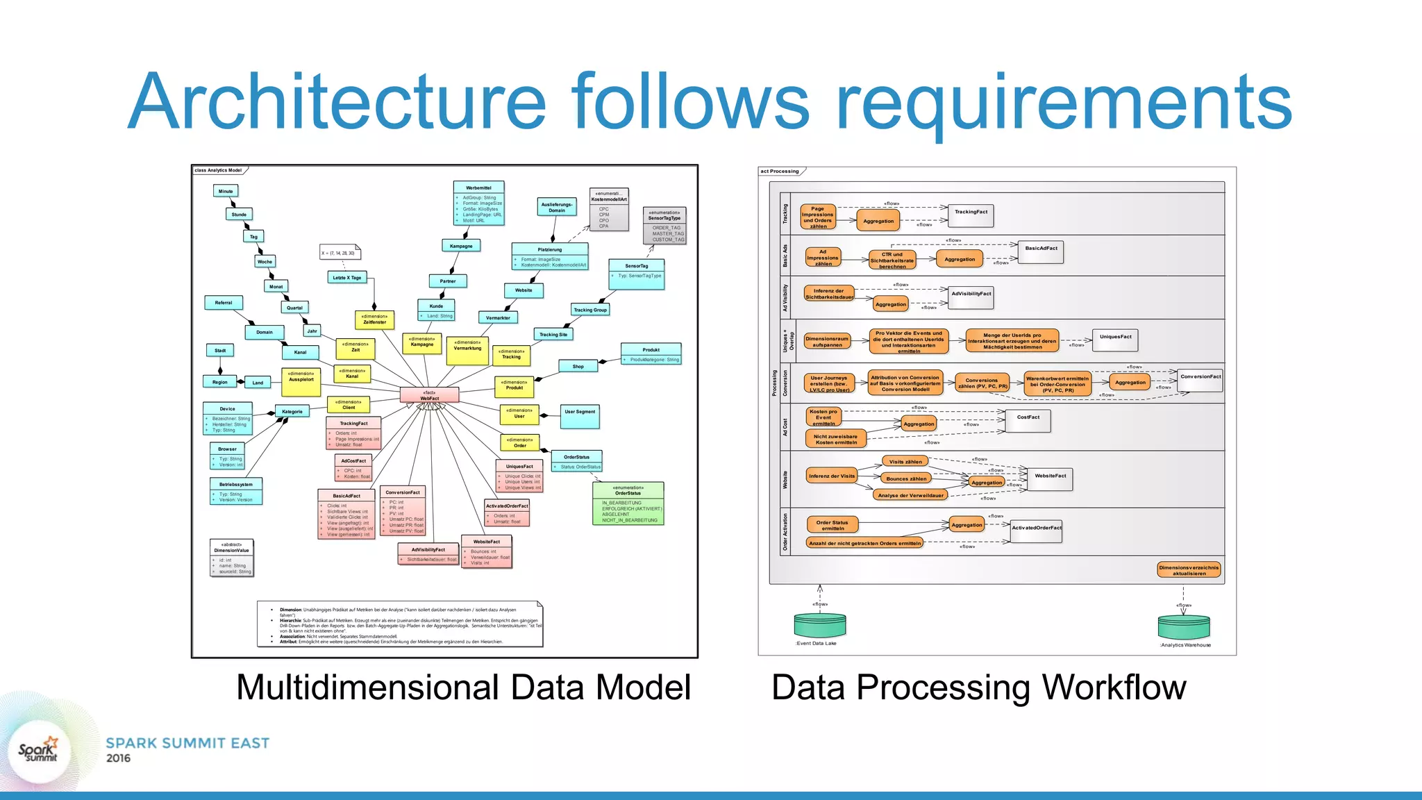 Architecture follows requirements
class Analytics Model
«fact»
WebFact
«dimension»
Zeit
«dimension»
Kampagne
Jahr
Quartal
Monat
Woche
Tag
Stunde
Minute
Kunde
+ Land: String
Partner
«dimension»
Tracking
Tracking Group
SensorTag
+ Typ: SensorTagType
Platzierung
+ Format: ImageSize
+ Kostenmodell: KostenmodellArt
Werbemittel
+ AdGroup: String
+ Format: ImageSize
+ Größe: KiloBytes
+ LandingPage: URL
+ Motif: URL
Kampagne
«dimension»
Client
Kategorie
Device
+ Bezeichner: String
+ Hersteller: String
+ Typ: String
Browser
+ Typ: String
+ Version: int
«dimension»
Ausspielort
LandRegion
Stadt
«dimension»
Kanal
Kanal
«dimension»
Vermarktung
«enumeration»
SensorTagType
ORDER_TAG
MASTER_TAG
CUSTOM_TAG
Betriebssystem
+ Typ: String
+ Version: Version
⦁ Dimension: Unabhängiges Prädikat auf Metriken bei der Analyse ("kann isoliert darüber nachdenken / isoliert dazu Analysen
fahren")
⦁ Hierarchie: Sub-Prädikat auf Metriken. Erzeugt mehr als eine (zueinander diskunkte) Teilmengen der Metriken. Entspricht den gängigen
Drill-Down-Pfaden in den Reports bzw. den Batch-Aggregate-Up-Pfaden in der Aggregationslogik. Semantische Unterstrukturen: "ist Teil
von & kann nicht existieren ohne".
⦁ Asssoziation: Nicht verwendet. Separates Stammdatenmodell.
⦁ Attribut: Ermöglicht eine weitere (querschneidende) Einschränkung der Metrikmenge ergänzend zu den Hierarchien.
Domain
Website
Tracking Site
Vermarkter
Auslieferungs-
Domain
Referral
«enumerati...
KostenmodellArt
CPC
CPM
CPO
CPA
«abstract»
DimensionValue
+ id: int
+ name: String
+ sourceId: String
WebsiteFact
+ Bounces: int
+ Verweildauer: float
+ Visits: int
BasicAdFact
+ Clicks: int
+ Sichtbare Views: int
+ Validierte Clicks: int
+ View (angefragt): int
+ View (ausgeliefert): int
+ View (gemessen): int
«dimension»
Produkt
Shop
Produkt
+ Produktkategorie: String
«dimension»
Zeitfenster
Letzte X Tage
«dimension»
User
User Segment
«dimension»
Order
OrderStatus
+ Status: OrderStatus
«enumeration»
OrderStatus
IN_BEARBEITUNG
ERFOLGREICH (AKTIVIERT)
ABGELEHNT
NICHT_IN_BEARBEITUNG
UniquesFact
+ Unique Clicks: int
+ Unique Users: int
+ Unique Views: int
AdCostFact
+ CPC: int
+ Kosten: float
ConversionFact
+ PC: int
+ PR: int
+ PV: int
+ Umsatz PC: float
+ Umsatz PR: float
+ Umsatz PV: float
AdVisibilityFact
+ Sichtbarkeitsdauer: float
ActivatedOrderFact
+ Orders: int
+ Umsatz: float
TrackingFact
+ Orders: int
+ Page Impressions: int
+ Umsatz: float
X = {7, 14, 28, 30}
act Processing
Processing
WebsiteOrderActivationAdCostConversionUniques+
Overlap
AdVisibilityBasicAdsTracking
Dimensionsv erzeichnis
aktualisieren
Page
Impressions
und Orders
zählen
Aggregation
TrackingFact
Ad
Impressions
zählen
Aggregation
BasicAdFact
CTR und
Sichtbarkeitsrate
berechnen
Inferenz der
Sichtbarkeitsdauer
Aggregation
AdVisibilityFact
Dimensionsraum
aufspannen
Pro Vektor die Ev ents und
die dort enthaltenen UserIds
und Interaktionsarten
ermitteln
Menge der UserIds pro
Interaktionsart erzeugen und deren
Mächtigkeit bestimmen
UniquesFact
User Journeys
erstellen (bzw.
LV/LC pro User)
Attribution v on Conv ersion
auf Basis v orkonfiguriertem
Conv ersion Modell
Conv ersions
zählen (PV, PC, PR)
Warenkorbwert ermitteln
bei Order-Conv ersion
(PV, PC, PR)
Aggregation
Conv ersionFact
Kosten pro
Ev ent
ermitteln Aggregation
Nicht zuweisbare
Kosten ermitteln
CostFact
Inferenz der Visits
Visits zählen
Bounces zählen
Analyse der Verweildauer
Aggregation
WebsiteFact
Order Status
ermitteln
Anzahl der nicht getrackten Orders ermitteln
Aggregation
Activ atedOrderFact
:Analytics Warehouse:Event Data Lake
«flow»
«flow»
«flow»
«flow»
«flow»
«flow»
«flow»
«flow»
«flow»
«flow»
«flow»
«flow»
«flow»
«flow»
«flow»
«flow»
«flow»
«flow»
«flow»
«flow»
«flow»
Data Processing WorkflowMultidimensional Data Model
 