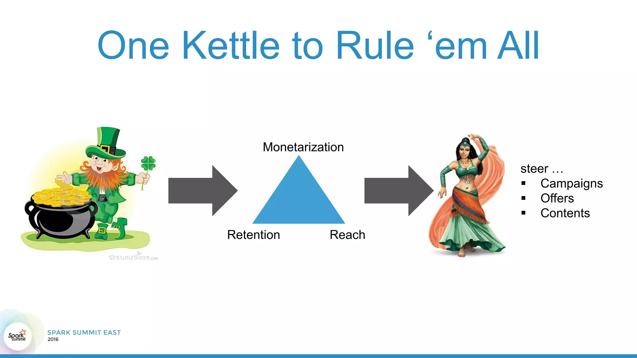 One Kettle to Rule ‘em All
Retention Reach
Monetarization
steer …
 Campaigns
 Offers
 Contents
 