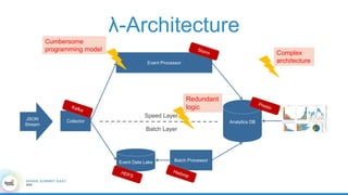 λ-Architecture
Collector
Event Processor
Event Data Lake Batch Processor
Analytics DB
Speed Layer
Batch Layer
JSON
Stream
Cumbersome
programming model
Complex
architecture
Redundant
logic
 
