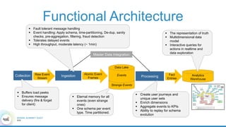 Functional Architecture
Strange Events
IngestionRaw Event
Stream
Collection Events Processing Analytics
Warehouse
Fact
Entries
Atomic Event
Frames
Data Lake
Master Data Integration
 Buffers load peeks
 Ensures message
delivery (fire & forget
for client)
 Create user journeys and
unique user sets
 Enrich dimensions
 Aggregate events to KPIs
 Ability to replay for schema
evolution
 The representation of truth
 Multidimensional data
model
 Interactive queries for
actions in realtime and
data exploration
 Eternal memory for all
events (even strange
ones)
 One schema per event
type. Time partitioned.
class Analytics Model
«fact»
WebFact
«dimension»
Zeit
«dimension»
Kampagne
Jahr
Quartal
Monat
Woche
Tag
Stunde
Minute
Kunde
+ Land: String
Partner
«dimension»
Tracking
Tracking Group
SensorTag
+ Typ: SensorTagType
Platzierung
+ Format: ImageSize
+ Kostenmodell: KostenmodellArt
Werbemittel
+ AdGroup: String
+ Format: ImageSize
+ Größe: KiloBytes
+ LandingPage: URL
+ Motif: URL
Kampagne
«dimension»
Client
Kategorie
Dev ice
+ Bezeichner: String
+ Hersteller: String
+ Typ: String
Browser
+ Typ: String
+ Version: int
«dimension»
Ausspielort
LandRegion
Stadt
«dimension»
Kanal
Kanal
«dimension»
Vermarktung
«enumeration»
SensorTagType
ORDER_TAG
MASTER_TAG
CUSTOM_TAG
Betriebssystem
+ Typ: String
+ Version: Version
⦁ Dimension: Unabhängiges Prädikat auf Metriken bei der Analyse ("kann isoliert darüber nachdenken / isoliert dazu Analysen
fahren")
⦁ Hierarchie: Sub-Prädikat auf Metriken. Erzeugt mehr als eine (zueinander diskunkte) Teilmengen der Metriken. Entspricht den gängigen
Drill-Down-Pfaden in den Reports bzw. den Batch-Aggregate-Up-Pfaden in der Aggregationslogik. Semantische Unterstrukturen: "ist Teil
von & kann nicht existieren ohne".
⦁ Asssoziation: Nicht verwendet. Separates Stammdatenmodell.
⦁ Attribut: Ermöglicht eine weitere (querschneidende) Einschränkung der Metrikmenge ergänzend zu den Hierarchien.
Domain
Website
Tracking Site
Vermarkter
Auslieferungs-
Domain
Referral
«enumerati...
KostenmodellArt
CPC
CPM
CPO
CPA
«abstract»
DimensionValue
+ id: int
+ name: String
+ sourceId: String
WebsiteFact
+ Bounces: int
+ Verweildauer: float
+ Visits: int
BasicAdFact
+ Clicks: int
+ Sichtbare Views: int
+ Validierte Clicks: int
+ View (angefragt): int
+ View (ausgeliefert): int
+ View (gemessen): int
«dimension»
Produkt
Shop
Produkt
+ Produktkategorie: String
«dimension»
Zeitfenster
Letzte X Tage
«dimension»
User
User Segment
«dimension»
Order
OrderStatus
+ Status: OrderStatus
«enumeration»
OrderStatus
IN_BEARBEITUNG
ERFOLGREICH (AKTIVIERT)
ABGELEHNT
NICHT_IN_BEARBEITUNG
UniquesFact
+ Unique Clicks: int
+ Unique Users: int
+ Unique Views: int
AdCostFact
+ CPC: int
+ Kosten: float
Conv ersionFact
+ PC: int
+ PR: int
+ PV: int
+ Umsatz PC: float
+ Umsatz PR: float
+ Umsatz PV: float
AdVisibilityFact
+ Sichtbarkeitsdauer: float
Activ atedOrderFact
+ Orders: int
+ Umsatz: float
TrackingFact
+ Orders: int
+ Page Impressions: int
+ Umsatz: float
X = {7, 14, 28, 30}
 Fault tolerant message handling
 Event handling: Apply schema, time-partitioning, De-dup, sanity
checks, pre-aggregation, filtering, fraud detection
 Tolerates delayed events
 High throughput, moderate latency (~ 1min)
 