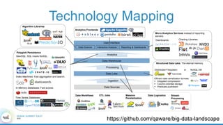 Technology Mapping
https://github.com/qaware/big-data-landscape
User Interface
Data Lake
Data Warehouse
Ingestion
Processing
Data Science Interactive Analysis Reporting & Dashboards
Data Sources
Analytics
Micro Analytics Services instead of reporting
servers.
Charting Libraries:Dashboards:
Analytics Frontends
Algorithm Libraries
Structured Data Lake: The eternal memory.
Efficient data serialization formats:
 Integated compression
 Column-oriented storage
 Predicate pushdown
Distributed Filesystem or NoSQL DB
Data Workflows ETL Jobs Massive
Parallelization
Pig Open Studio
Data Logicstics Stream
Processing
NewSQL: SQL meets NoSQL.
Polyglott Persistence
Index Machines: Fast aggregation and search.
In-Memory Databases: Fast access.
Time Series Databases
Atlas
 