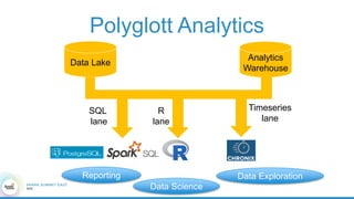 Polyglott Analytics
Data Lake
Analytics
Warehouse
SQL
lane
R
lane
Timeseries
lane
Reporting Data Exploration
Data Science
 