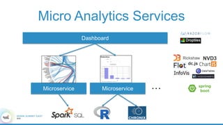 Micro Analytics Services
Microservice
Dashboard
Microservice …
 