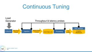 Continuous Tuning
IngestionRaw Event
Stream
Collection Event Data Lake Processing Analytics
Warehouse
Fact
Entries
SQL Interface
Atomic Event
Frames
Load
Generator Throughput & latency probes
 