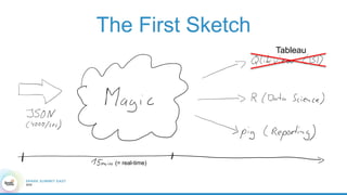 The First Sketch
(= real-time)
Tableau
 