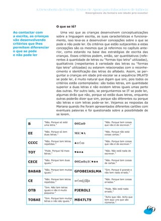 A Descoberta da Escrita: Textos de Apoio para Educadores de Infância
Emergência da leitura em idade pré-escolar
O que se lê?
Uma vez que as crianças desenvolvem conceptualizações
sobre a linguagem escrita, as suas características e funciona-
mento, isso leva-as a desenvolver concepções sobre o que se
pode e não pode ler. Os critérios que estão subjacentes a estas
concepções são os mesmos que já referimos no capítulo ante-
rior, como estando na base das estratégias de escrita das
crianças. Esses critérios podem, então, ser quantitativos (refe-
rentes à quantidade de letras ou “formas tipo letra” utilizadas),
qualitativos (respeitantes à variedade das letras ou “formas
tipo letra” utilizadas) ou estarem relacionadas com o reconhe-
cimento e identificação das letras do alfabeto. Assim, se per-
guntar a crianças em idade pré-escolar se a sequência IMLATD
se pode ler, é muito natural que digam que sim, pois todos os
critérios estão contemplados: são todas letras, em quantidade
superior a duas letras e não existem letras iguais umas perto
das outras. Por outro lado, se perguntarmos se IT se pode ler,
algumas dirão que não, porque só estão duas letras, enquanto
outras poderão dizer que sim, porque são diferentes ou porque
são letras e com letras pode-se ler. Vejamos as respostas da
Mariana quando lhe foram apresentados diferentes cartões com
eventuais palavras e foi questionada sobre a possibilidade de
se lerem.
B
“Não. Porque só está
uma letra.”
“Não. Porque tem coisas
que não é de escrever.”
EE
“Não. Porque só tem
duas letras.”
“Não. Porque não está
coisas certas.”
CCCC
“Não. Porque tem letras
repetidas.”
“Não. Porque tem coisas
que não é de escrever.”
TOT
“Pode. Porque há mais
letras.”
“Não. Não está nada de
escrever.”
CECE
“Não. Porque tem duas
iguais.”
“Não. Porque tem coisas
de cartas.”
BABAB
“Não. Porque tem muitas
iguais.” GFOBEIASLMA
“Sim. Porque é grande e
não tem nada errado.”
CE
“Não. Porque tem letras
repetidas.”
“Não. Porque tem coisas
erradas.”
OTB
“Sim. Não tem letras
iguais e não é muito
pequena.”
PJEROLI
“Pode. Não está nada
errado.”
TOBAE
“Sim. Porque tem muitas
letras e não são iguais.” M847LT9
“Acho que não. Acho que
tem aqui uns que são
números.”
69
Ao contactar com
a escrita, as crianças
vão desenvolvendo
critérios que lhes
permitem diferenciar
o que se pode
e não pode ler
 