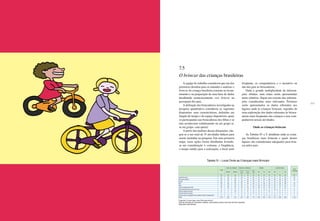 202 203
7.5
O brincar das crianças brasileiras
A equipe de trabalho considerou que um dos
primeiros desafios para se entender e analisar o
brincar da criança brasileira consiste no levan-
tamento e na preparação de uma base de dados
detalhando minuciosamente esse brincar na
percepção dos pais.
A definição das brincadeiras investigadas na
pesquisa quantitativa considerou as seguintes
dimensões: suas características, definidas em
função do tempo e do espaço disponíveis; quais
os participantes nas brincadeiras dos filhos e se
elas aconteciam isoladamente ou em grupo (e,
se em grupo, com quem).
A partir das análises dessas dimensões, che-
gou-se a um total de 35 atividades lúdicas para
serem incluídas na pesquisa. Em uma primeira
etapa, essas ações foram detalhadas levando-
se em consideração o costume, a freqüência,
o tempo médio para a realização, o local mais
freqüente, os companheiros e o incentivo ou
não dos pais às brincadeiras.
Dada a grande multiplicidade de informa-
ções obtidas, nem todas serão apresentadas
neste relatório. Segue um resumo das informa-
ções consideradas mais relevantes. Primeiro
serão apresentados os dados referentes aos
lugares onde as crianças brincam, seguidos de
uma exploração dos dados referentes às brinca-
deiras mais freqüentes das crianças e seus com-
panheiros nessas atividades.
Onde as crianças brincam
As Tabelas IV e V detalham onde as crian-
ças brasileiras mais brincam e quais desses
lugares são considerados adequados para brin-
car pelos pais.
Tabela IV – Local Onde as Crianças mais Brincam
Menino Menina
6 a 8
anos
9 a 12
anos
NO/
CO
NE SE SUL AB C DE
% % % % % % % % % % % % %
Quintal da casa 56 59 54 60 54 62 43 63 61 52 53 60 26
No quarto dele(a) 49 40 58 47 50 36 42 53 68 58 59 39 22
Escola 46 47 46 50 44 43 55 41 47 53 43 48 7
Rua 40 48 32 35 44 39 51 38 24 19 36 48 18
Sala 33 28 38 35 31 32 36 29 39 28 33 34 10
Casa de amigos/parentes 32 29 35 30 33 35 29 35 24 22 31 35 7
Praça pública/parque perto de casa 9 11 8 9 10 6 8 13 6 18 11 6 2
Outros espaços da casa 8 7 10 8 8 8 8 7 12 7 11 7 3
Área de serviço da casa 5 5 5 6 5 9 8 3 1 4 6 5 2
Área de lazer ou playground do prédio/conjunto habitacional 3 5 1 4 3 1 3 4 3 15 2 1 1
BASE 1.014 504 510 427 587 170 300 397 146 122 384 508 1.014
Total
1.a
Menção
Total
SEXO DA CRIANÇA IDADE DA CRIANÇA REGIÃO CLASSE SOCIAL
Pergunta: Em que lugar o seu filho mais brinca?
Total de menções em respostas múltiplas, entrevistado poderia mencionar até três respostas
Respostas espontâneas
 