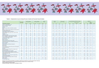 Sim Não NS/NR
66 23 11 0
56 33 11 0
78 13 8 0
83 11 6
58 28 13 0
63 21 15 0
50 31 19 0
42 47 12
66 23 11 0
64 26 10
38 49 12 1
55 32 13 0
48 38 14 0
85 8 7 0
59 31 9 0
39 50 11
55 30 14 0
69 22 9 0
61 26 13 0
70 16 11 3
48 38 14 0
72 17 11
48 32 19 0
64 22 14
32 58 10 0
71 18 11 0
50 33 17 0
51 35 14 0
54 35 11 0
41 44 15 0
50 30 20 0
44 38 18 0
65 22 13 0
58 29 13 1
62 23 15
INCENTIVA?
Menino Menina 6 a 8 anos 9 a 12 anos NO/CO NE SE SUL
Assistir a TV/vídeos/DVDs em casa 97 97 98 98 97 99 99 96 97
Brincar com animal de estimação 49 52 47 46 52 35 50 59 40
Cantar/ouvir música 81 74 88 77 84 84 82 85 63
Desenhar 81 75 87 85 78 81 82 82 74
Brincar com boneca, boneco, homenzinhos e acessórios 57 34 79 64 51 52 62 58 47
Dançar 57 40 74 57 58 52 57 62 50
Brincar com coleções (cartas de jogadores de futebol, figurinhas
autocolantes, papéis de carta...) 46 52 40 48 45 40 41 63 18
Jogar videogame conectado à TV/game boy 38 51 26 32 42 25 47 41 29
Andar de bicicleta, patinete, skate, patins, carrinho de rolimã,
carrinho de lomba 79 84 74 76 81 86 78 79 70
Jogar bola 68 86 50 66 70 70 70 65 72
Jogar bolinha de gude 38 64 13 44 34 18 46 38 46
Brincar de pega-pega, esconde-esconde, polícia-e-ladrão 65 63 68 67 64 59 66 68 67
Ficar no computador – jogando videogame, navegando na
internet, no MSN (e-mail) ou bate-papo 16 19 14 12 20 16 15 19 15
Ler histórias (livros e gibis) 59 59 60 47 68 69 61 58 47
Brincar com tinta 45 40 51 58 36 36 50 49 36
Brincar na terra/areia 55 62 49 69 45 45 60 55 56
Brincar de teatrinho, casinha, escolinha, lojinha 43 20 66 47 40 45 40 47 33
Jogar esportes que não seja por competição (futebol, vôlei...) 41 55 26 32 47 30 40 43 48
Brincar com massinha 41 34 48 55 30 31 47 42 35
Escrever histórias 31 30 33 28 34 37 25 34 30
Brincar de faz-de-conta/fantasiar-se/maquiar-se 35 16 54 42 31 30 36 39 30
Contar histórias 49 44 53 53 46 59 41 53 40
Brincar de roda 28 16 40 38 21 14 37 27 27
Tocar um instrumento (bateria, flauta, piano) por diversão/NÃO
em aula ou lição de casa 8 12 4 6 10 3 10 9 8
Soltar pipa 27 48 6 27 26 17 32 26 27
Brincar de montar quebra-cabeça/brincar de lego ou outros
brinquedos de montar 46 48 43 49 43 28 50 52 42
Pular corda/amarelinha/brincar de bambolê 44 21 67 44 44 44 46 46 33
Brincar com água: numa piscina, banheira, com esguicho 48 48 48 52 45 41 52 54 32
Jogos de tabuleiro (War, Banco Imobiliário, dama, dominó, ludo,
xadrez, cartas/baralho, bingo) 34 40 28 29 37 31 38 33 31
Jogar ioiô/pião 16 24 8 16 16 4 27 13 14
Jogos com papel e caneta (tipo stop, forca, jogo-da-velha) 29 30 29 26 32 17 27 34 36
Jogar pingue-pongue/pebolim 10 13 6 6 12 1 16 10 9
Brincar em parques/praças/espaços públicos (escorregar,
balançar, escalar) 60 63 56 64 57 38 69 63 56
Brincar na praia, rio 40 41 40 40 41 21 60 38 29
Ir ao cinema, teatro, shows 19 21 18 15 22 7 23 23 16
Brincadeira/atividade
% das crianças
que brincam
IDADE DA CRIANÇA REGIÃOSEXO DA CRIANÇA
AB C DE Bom Ruim
Nem bom nem
ruim NS/NR
100 98 97 84 10 6
57 52 46 73 20 7 0
82 77 84 93 3 5 0
75 82 81 95 2 3
49 57 58 74 17 8 0
57 55 59 80 11 8 0
60 43 45 70 15 14 1
61 43 29 58 30 12 0
89 77 77 81 11 8 0
76 64 70 78 16 6
28 36 42 52 38 9 1
54 65 69 70 20 9 0
60 16 6 66 22 11 1
67 55 61 94 2 4
54 45 43 75 17 8 0
54 46 62 53 38 8 0
38 46 41 72 18 9 0
50 40 39 82 11 7 0
42 42 40 78 12 9 1
32 28 33 87 3 7 3
45 35 33 66 23 10 1
49 45 52 89 5 6
26 26 30 66 20 13 0
20 7 6 89 6 5
21 24 31 43 49 8 0
54 46 44 89 4 6 0
36 41 48 70 19 10 1
71 45 45 70 20 11 0
48 35 30 72 20 7 0
17 13 18 58 28 13 1
41 28 28 70 15 14 1
9 7 12 60 24 15 1
71 57 59 81 12 8 0
61 42 34 73 17 9 1
62 18 10 81 9 10 0
CLASSE SOCIAL
ACHA QUE É BOM OU RUIM PARA OS FILHOS?
Estou
Neutro/
Tanto faz
Pergunta: Vou ler uma lista de atividades e brincadeiras e gostaria que me dissesse se o seu filho costuma brincar. Para cada
brincadeira, responda por favor se o sr. acha que é bom para o seu filho e se o sr. o incentiva a brincar.
Total de menções em respostas múltiplas.
Respostas estimuladas. Leituras da lista e solicitação de costume
REGIÃO
Tabela VI – Mapeamento do que as Crianças Brincam e Opinião dos Pais sobre Essas Atividades
Sim Não NS/NR
66 23 11 0
56 33 11 0
78 13 8 0
83 11 6
58 28 13 0
63 21 15 0
50 31 19 0
42 47 12
66 23 11 0
64 26 10
38 49 12 1
55 32 13 0
48 38 14 0
85 8 7 0
59 31 9 0
39 50 11
55 30 14 0
69 22 9 0
61 26 13 0
70 16 11 3
48 38 14 0
72 17 11
48 32 19 0
64 22 14
32 58 10 0
71 18 11 0
50 33 17 0
51 35 14 0
54 35 11 0
41 44 15 0
50 30 20 0
44 38 18 0
65 22 13 0
58 29 13 1
62 23 15
INCENTIVA?
Menino Menina 6 a 8 anos 9 a 12 anos NO/CO NE SE SUL
Assistir a TV/vídeos/DVDs em casa 97 97 98 98 97 99 99 96 97
Brincar com animal de estimação 49 52 47 46 52 35 50 59 40
Cantar/ouvir música 81 74 88 77 84 84 82 85 63
Desenhar 81 75 87 85 78 81 82 82 74
Brincar com boneca, boneco, homenzinhos e acessórios 57 34 79 64 51 52 62 58 47
Dançar 57 40 74 57 58 52 57 62 50
Brincar com coleções (cartas de jogadores de futebol, figurinhas
autocolantes, papéis de carta...) 46 52 40 48 45 40 41 63 18
Jogar videogame conectado à TV/game boy 38 51 26 32 42 25 47 41 29
Andar de bicicleta, patinete, skate, patins, carrinho de rolimã,
carrinho de lomba 79 84 74 76 81 86 78 79 70
Jogar bola 68 86 50 66 70 70 70 65 72
Jogar bolinha de gude 38 64 13 44 34 18 46 38 46
Brincar de pega-pega, esconde-esconde, polícia-e-ladrão 65 63 68 67 64 59 66 68 67
Ficar no computador – jogando videogame, navegando na
internet, no MSN (e-mail) ou bate-papo 16 19 14 12 20 16 15 19 15
Ler histórias (livros e gibis) 59 59 60 47 68 69 61 58 47
Brincar com tinta 45 40 51 58 36 36 50 49 36
Brincar na terra/areia 55 62 49 69 45 45 60 55 56
Brincar de teatrinho, casinha, escolinha, lojinha 43 20 66 47 40 45 40 47 33
Jogar esportes que não seja por competição (futebol, vôlei...) 41 55 26 32 47 30 40 43 48
Brincar com massinha 41 34 48 55 30 31 47 42 35
Escrever histórias 31 30 33 28 34 37 25 34 30
Brincar de faz-de-conta/fantasiar-se/maquiar-se 35 16 54 42 31 30 36 39 30
Contar histórias 49 44 53 53 46 59 41 53 40
Brincar de roda 28 16 40 38 21 14 37 27 27
Tocar um instrumento (bateria, flauta, piano) por diversão/NÃO
em aula ou lição de casa 8 12 4 6 10 3 10 9 8
Soltar pipa 27 48 6 27 26 17 32 26 27
Brincar de montar quebra-cabeça/brincar de lego ou outros
brinquedos de montar 46 48 43 49 43 28 50 52 42
Pular corda/amarelinha/brincar de bambolê 44 21 67 44 44 44 46 46 33
Brincar com água: numa piscina, banheira, com esguicho 48 48 48 52 45 41 52 54 32
Jogos de tabuleiro (War, Banco Imobiliário, dama, dominó, ludo,
xadrez, cartas/baralho, bingo) 34 40 28 29 37 31 38 33 31
Jogar ioiô/pião 16 24 8 16 16 4 27 13 14
Jogos com papel e caneta (tipo stop, forca, jogo-da-velha) 29 30 29 26 32 17 27 34 36
Jogar pingue-pongue/pebolim 10 13 6 6 12 1 16 10 9
Brincar em parques/praças/espaços públicos (escorregar,
balançar, escalar) 60 63 56 64 57 38 69 63 56
Brincar na praia, rio 40 41 40 40 41 21 60 38 29
Ir ao cinema, teatro, shows 19 21 18 15 22 7 23 23 16
Brincadeira/atividade
% das crianças
que brincam
IDADE DA CRIANÇA REGIÃOSEXO DA CRIANÇA
AB C DE Bom Ruim
Nem bom nem
ruim NS/NR
100 98 97 84 10 6
57 52 46 73 20 7 0
82 77 84 93 3 5 0
75 82 81 95 2 3
49 57 58 74 17 8 0
57 55 59 80 11 8 0
60 43 45 70 15 14 1
61 43 29 58 30 12 0
89 77 77 81 11 8 0
76 64 70 78 16 6
28 36 42 52 38 9 1
54 65 69 70 20 9 0
60 16 6 66 22 11 1
67 55 61 94 2 4
54 45 43 75 17 8 0
54 46 62 53 38 8 0
38 46 41 72 18 9 0
50 40 39 82 11 7 0
42 42 40 78 12 9 1
32 28 33 87 3 7 3
45 35 33 66 23 10 1
49 45 52 89 5 6
26 26 30 66 20 13 0
20 7 6 89 6 5
21 24 31 43 49 8 0
54 46 44 89 4 6 0
36 41 48 70 19 10 1
71 45 45 70 20 11 0
48 35 30 72 20 7 0
17 13 18 58 28 13 1
41 28 28 70 15 14 1
9 7 12 60 24 15 1
71 57 59 81 12 8 0
61 42 34 73 17 9 1
62 18 10 81 9 10 0
CLASSE SOCIAL
ACHA QUE É BOM OU RUIM PARA OS FILHOS?
Estou
Neutro/
Tanto faz
Pergunta: Vou ler uma lista de atividades e brincadeiras e gostaria que me dissesse se o seu filho costuma brincar. Para cada
brincadeira, responda por favor se o sr. acha que é bom para o seu filho e se o sr. o incentiva a brincar.
Total de menções em respostas múltiplas.
Respostas estimuladas. Leituras da lista e solicitação de costume
REGIÃO
 