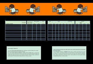 Tabela VII – As 15 Brincadeiras Realizadas mais Freqüentemente
Menino Menina 6 a 8 anos 9 a 12 anos NO/CO NE SE SUL AB
Assistir a TV/vídeos/DVDs em casa 97 96 98 94 95 96 98 96 96 94 97
Brincar com animal de estimação 49 82 79 85 81 82 83 78 88 65 94
Cantar/ouvir música 81 78 72 82 79 77 73 78 86 54 85
Desenhar 81 59 54 64 62 57 55 55 67 52 63
Brincar com boneca, boneco, homenzinhos e acessórios 57 59 49 63 62 56 45 68 61 42 68
Dançar 57 57 42 65 61 54 49 54 65 47 52
Brincar com coleções (cartas de jogadores de futebol,
figurinhas autocolantes, papéis de carta...) 46 57 57 56 54 59 57 49 64 22 62
Jogar videogame conectado à TV/jogar game boy 38 51 55 43 50 52 21 48 58 65 67
Andar de bicicleta, patinete, skate, patins, carrinho de
rolimã, carrinho de lomba 79 45 45 45 47 44 57 35 45 53 39
Jogar bola 68 45 55 28 52 40 38 38 50 55 45
Jogar bolinha de gude 38 44 49 21 47 43 63 41 40 54 45
Brincar de pega-pega, esconde-esconde, polícia-e-ladrão 65 42 49 36 43 42 48 36 43 47 41
Ficar no computador – jogando videogame, navegando na
internet, no MSN (e-mail) ou bate-papo 16 42 43 41 38 44 24 44 48 39 65
Ler histórias (livros e gibis) 59 41 40 43 42 41 46 31 49 31 51
Brincar com tinta 45 40 35 44 47 33 43 41 41 33 36
% das crianças que
brincam + de três
vezes por semana
SEXO DA CRIANÇA
Brincadeira/atividade
% das crianças
que brincam
IDADE REGIÃO CLASSE SOCIAL
AB C DE Pais
Outras
crianças/
amigos Sozinho Outros
97 94 97 27 38 25 10
94 79 80 4 26 52 18
85 79 75 21 39 33 7
63 59 59 6 45 47 3
68 53 61 3 65 30 2
52 53 60 9 56 30 4
62 62 51 6 64 26 4
67 52 42 7 64 25 4
39 45 47 8 68 22 2
45 42 47 3 95 1 1
45 43 46 2 95 1 2
41 38 46 1 98 1 1
65 22 27 7 37 53 4
51 36 42 15 34 48 3
36 44 39 3 73 23 1
CLASSE SOCIAL COMPANHIA
Pergunta: Vou ler uma lista de atividades e brincadeiras e gostaria que me dissesse se o seu filho costuma brincar. Para cada brincadeira de que
costuma brincar, com que freqüência ele brinca?
Total de menções em respostas múltiplas
Respostas estimuladas. Leituras da lista e solicitação de costume e freqüência
IDADE
Menino Menina 6 a 8 anos 9 a 12 anos NO/CO NE SE SUL AB
Assistir a TV/vídeos/DVDs em casa 97 96 98 94 95 96 98 96 96 94 97
Brincar com animal de estimação 49 82 79 85 81 82 83 78 88 65 94
Cantar/ouvir música 81 78 72 82 79 77 73 78 86 54 85
Desenhar 81 59 54 64 62 57 55 55 67 52 63
Brincar com boneca, boneco, homenzinhos e acessórios 57 59 49 63 62 56 45 68 61 42 68
Dançar 57 57 42 65 61 54 49 54 65 47 52
Brincar com coleções (cartas de jogadores de futebol,
figurinhas autocolantes, papéis de carta...) 46 57 57 56 54 59 57 49 64 22 62
Jogar videogame conectado à TV/jogar game boy 38 51 55 43 50 52 21 48 58 65 67
Andar de bicicleta, patinete, skate, patins, carrinho de
rolimã, carrinho de lomba 79 45 45 45 47 44 57 35 45 53 39
Jogar bola 68 45 55 28 52 40 38 38 50 55 45
Jogar bolinha de gude 38 44 49 21 47 43 63 41 40 54 45
Brincar de pega-pega, esconde-esconde, polícia-e-ladrão 65 42 49 36 43 42 48 36 43 47 41
Ficar no computador – jogando videogame, navegando na
internet, no MSN (e-mail) ou bate-papo 16 42 43 41 38 44 24 44 48 39 65
Ler histórias (livros e gibis) 59 41 40 43 42 41 46 31 49 31 51
Brincar com tinta 45 40 35 44 47 33 43 41 41 33 36
% das crianças que
brincam + de três
vezes por semana
SEXO DA CRIANÇA
Brincadeira/atividade
% das crianças
que brincam
IDADE REGIÃO CLASSE SOCIAL
AB C DE Pais
Outras
crianças/
amigos Sozinho Outros
97 94 97 27 38 25 10
94 79 80 4 26 52 18
85 79 75 21 39 33 7
63 59 59 6 45 47 3
68 53 61 3 65 30 2
52 53 60 9 56 30 4
62 62 51 6 64 26 4
67 52 42 7 64 25 4
39 45 47 8 68 22 2
45 42 47 3 95 1 1
45 43 46 2 95 1 2
41 38 46 1 98 1 1
65 22 27 7 37 53 4
51 36 42 15 34 48 3
36 44 39 3 73 23 1
CLASSE SOCIAL COMPANHIA
Pergunta: Vou ler uma lista de atividades e brincadeiras e gostaria que me dissesse se o seu filho costuma brincar. Para cada brincadeira de que
costuma brincar, com que freqüência ele brinca?
Total de menções em respostas múltiplas
Respostas estimuladas. Leituras da lista e solicitação de costume e freqüência
IDADE
Como entender a Tabela VII:
1)	A coluna % das crianças que brincam indica a realização ou não das atividades. Por exemplo:
49% das crianças brincam com “Animal de estimação”.
2)	A coluna % das crianças que brincam + de três vezes por semana indica o percentual de
crianças que brincam mais de três vezes por semana dentre as que brincam daquela atividade. Por
exemplo: das crianças que brincam com “Animal de estimação” (49% das crianças, conforme foi
citado acima), 82% brincam dessa atividade mais de três vezes por semana.
Todas as informações referentes a sexo, idade, região e classe social da criança devem ser interpretadas
dessa mesma maneira.
3) As informações referentes à companhia indicam, para as crianças que brincam mais de três
vezes por semana, o percentual de ocasiões em que elas brincam com uma determinada companhia.
Por exemplo: as crianças que brincam mais de três vezes por semana com “Animais de estimação”
(82%, conforme citado acima), em 52% das ocasiões o fazem sozinhas, em 4% das ocasiões o fazem
acompanhadas pelos pais, e assim por diante.
 